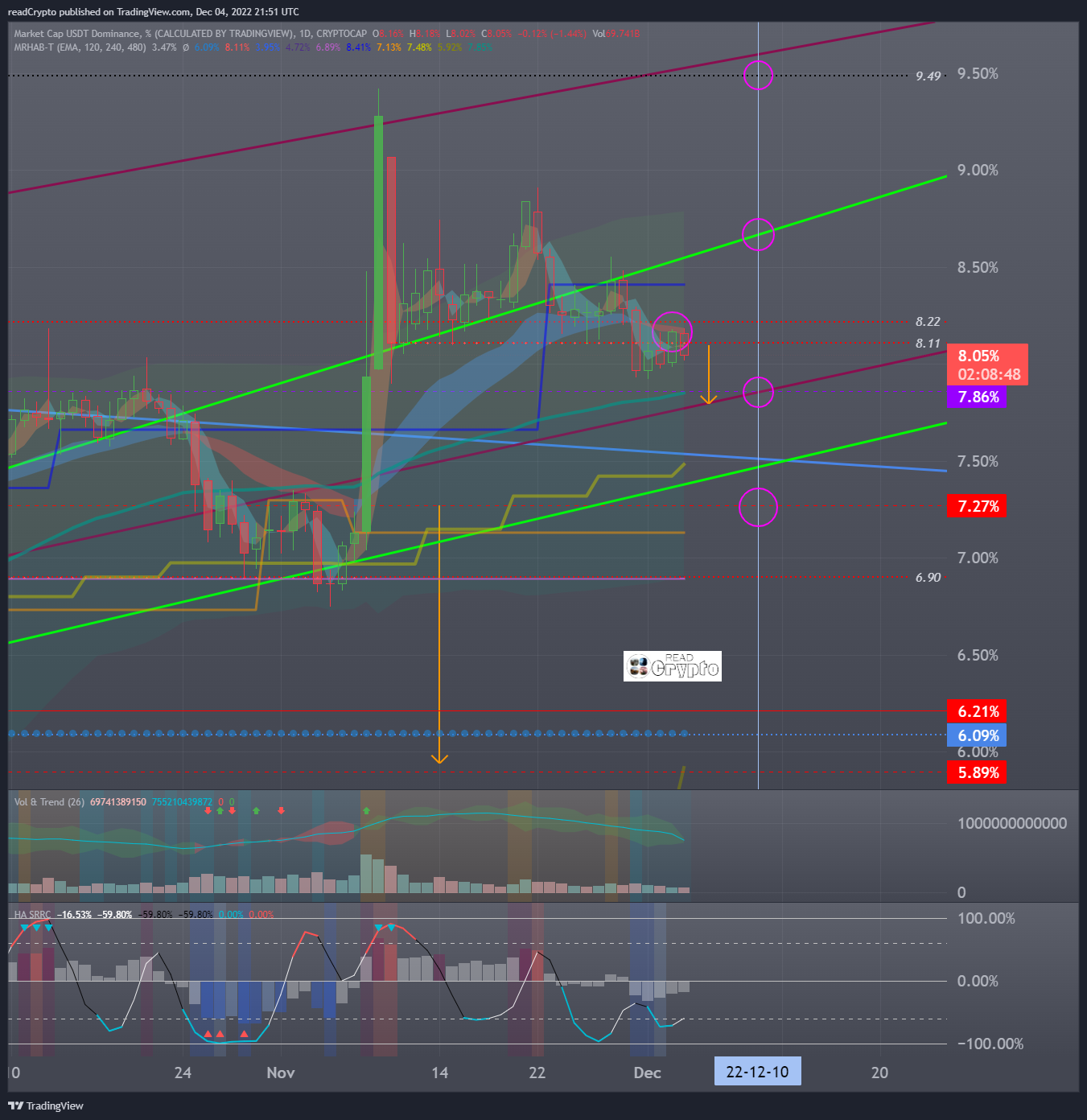 CRYPTOCAP:USDT.D Chart Image by readCrypto