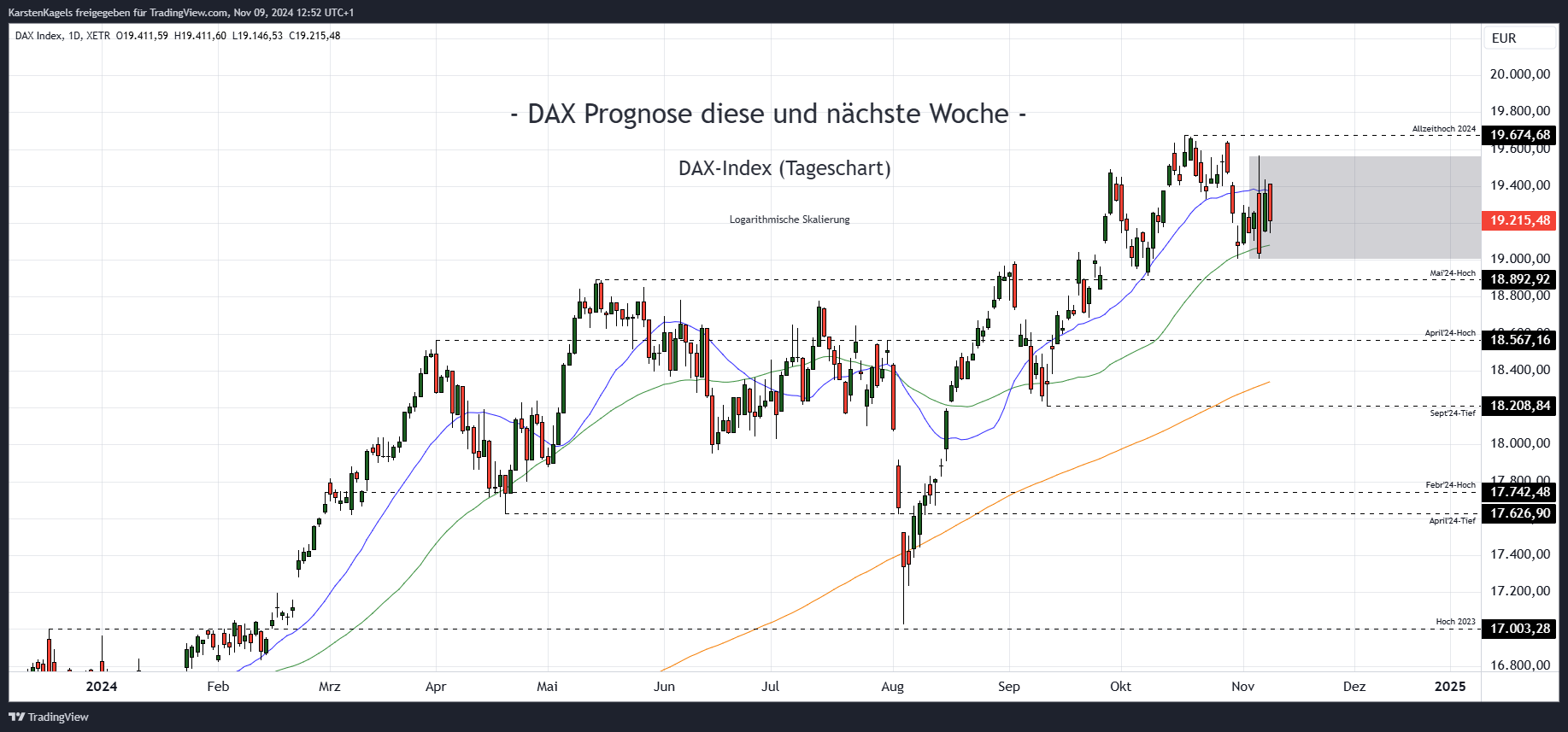 XETR_DLY:DAX Chart Image by KarstenKagels