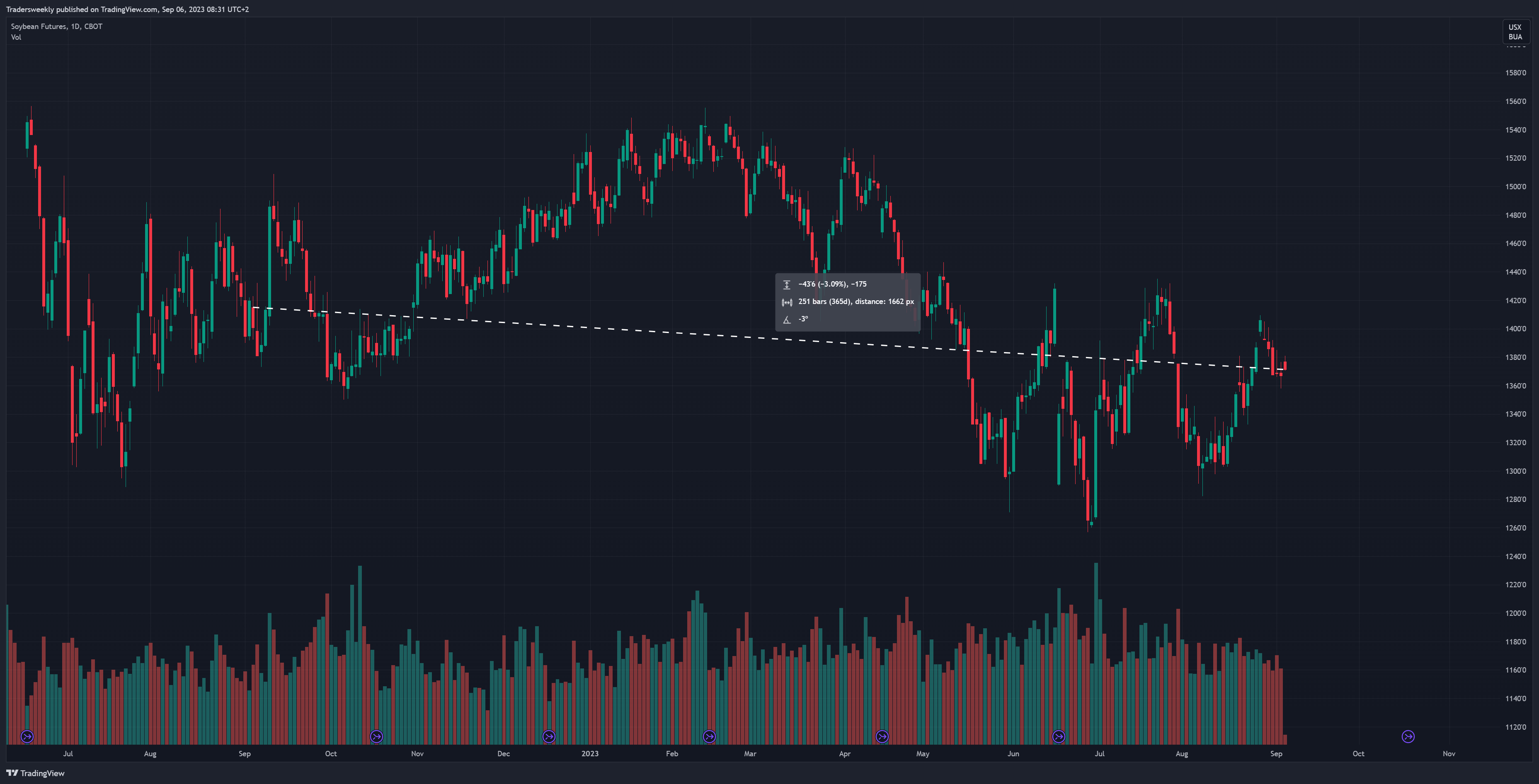 CBOT:ZS1! Chart Image by Tradersweekly