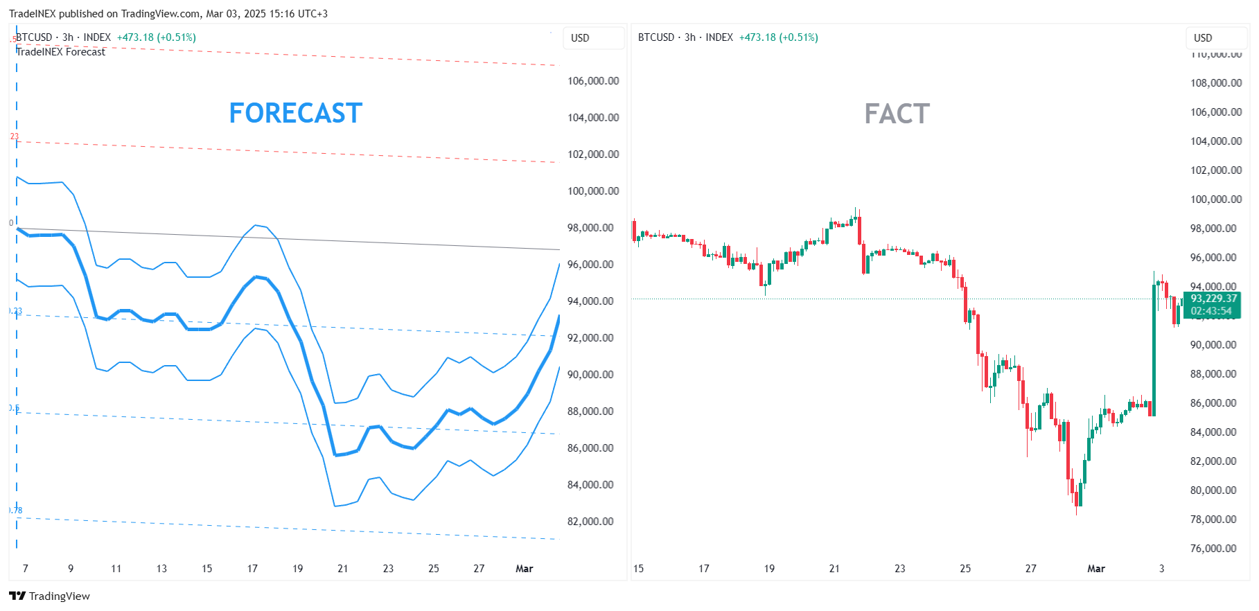 INDEX:BTCUSD 圖表圖片 由 TradeINEX 提供
