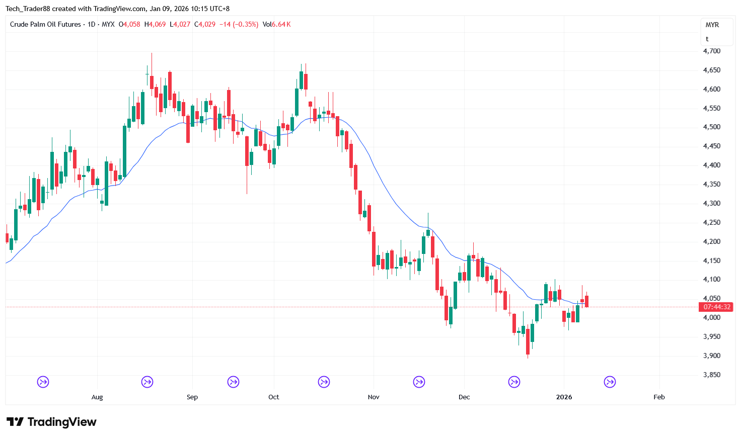 MYX:FCPO1! Chart Image by Tech_Trader88