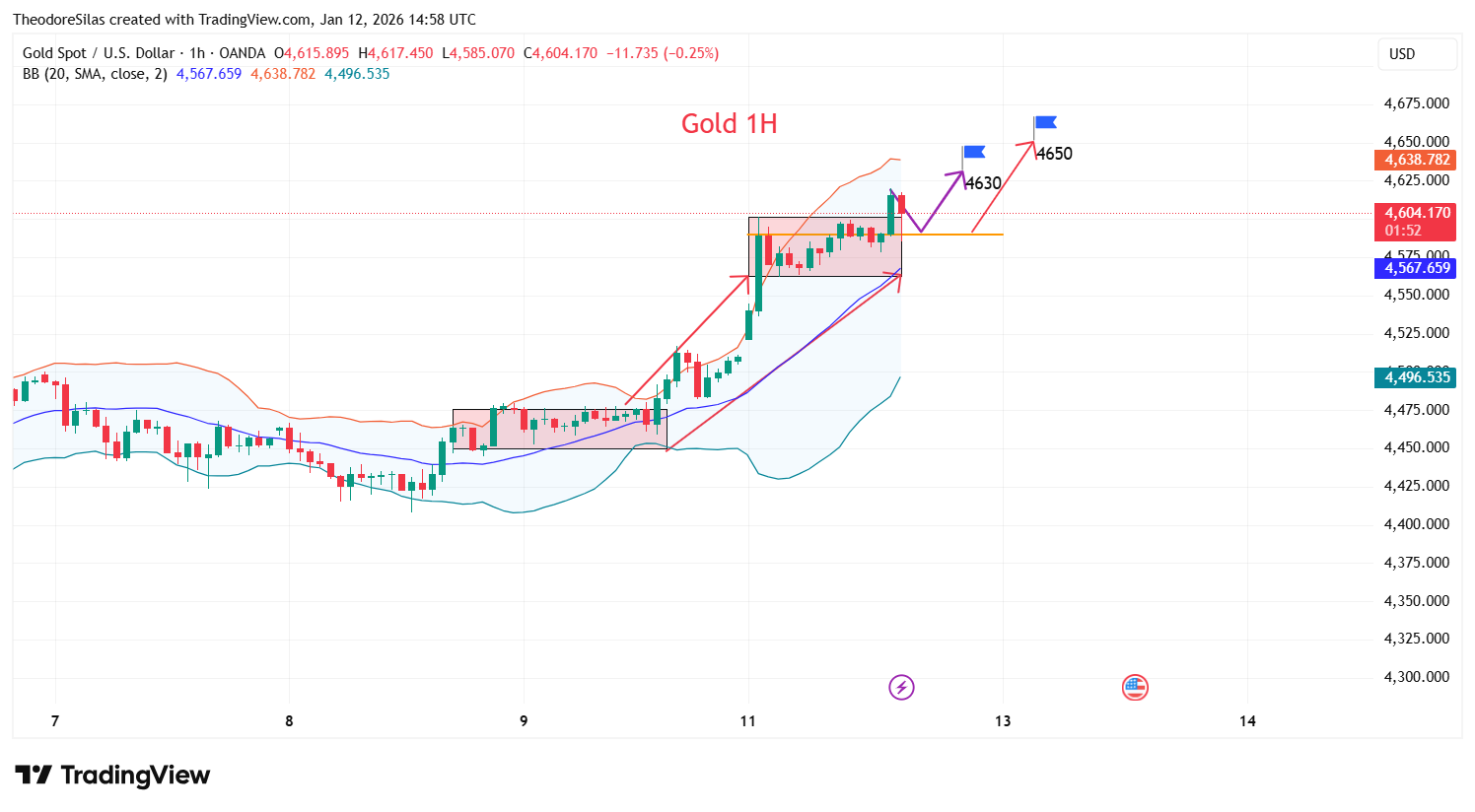 OANDA:XAUUSD Chart Image by TheodoreSilas