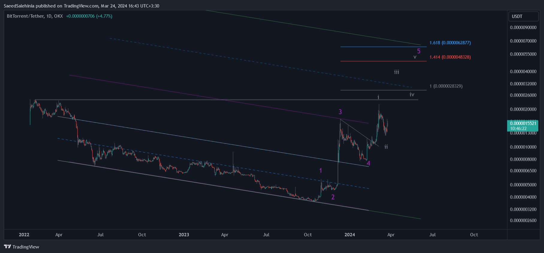OKX:BTTUSDT Chart Image by SaeedSalehinia