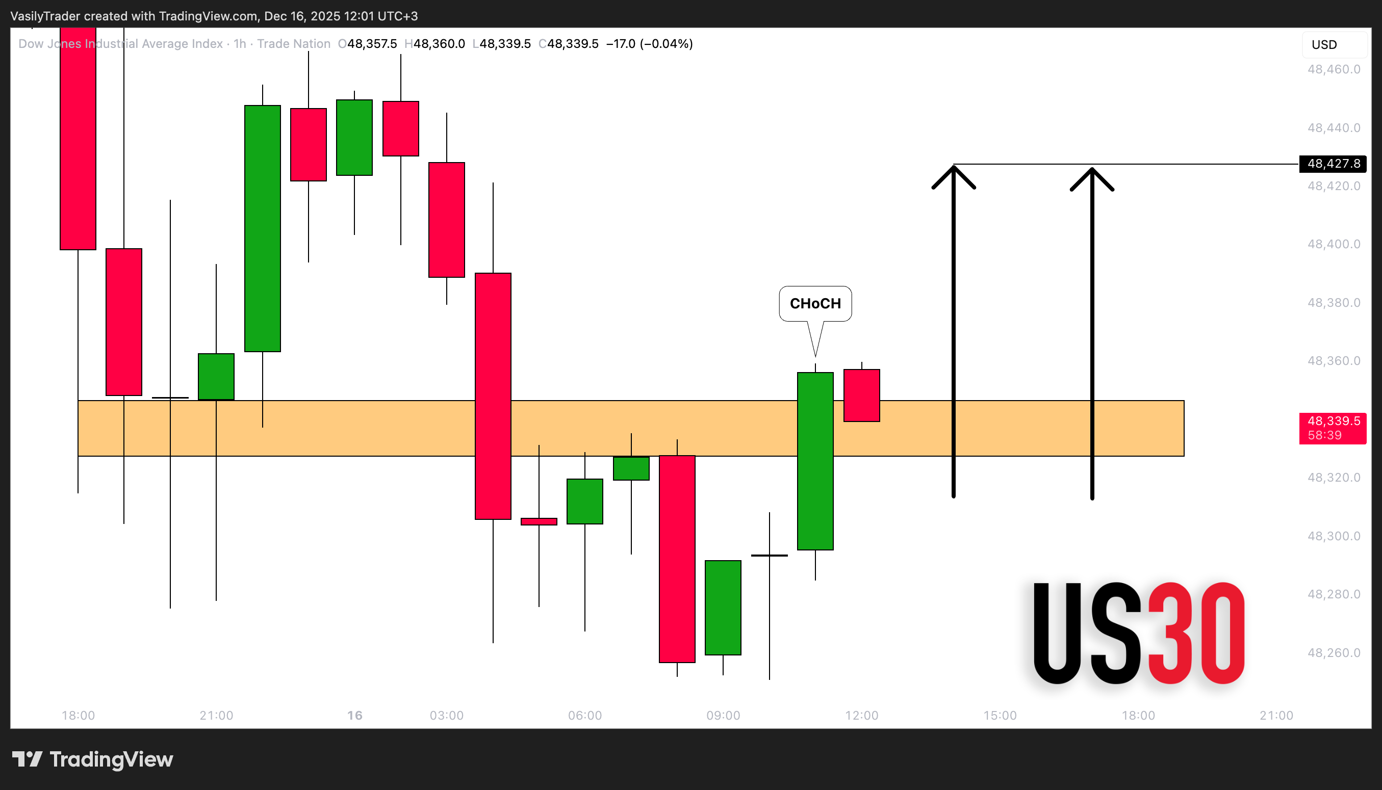 TRADENATION:US30 Chart Image by VasilyTrader