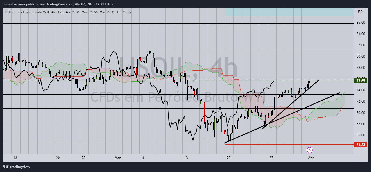 TVC:USOIL Chart Image by JuniorFerreira