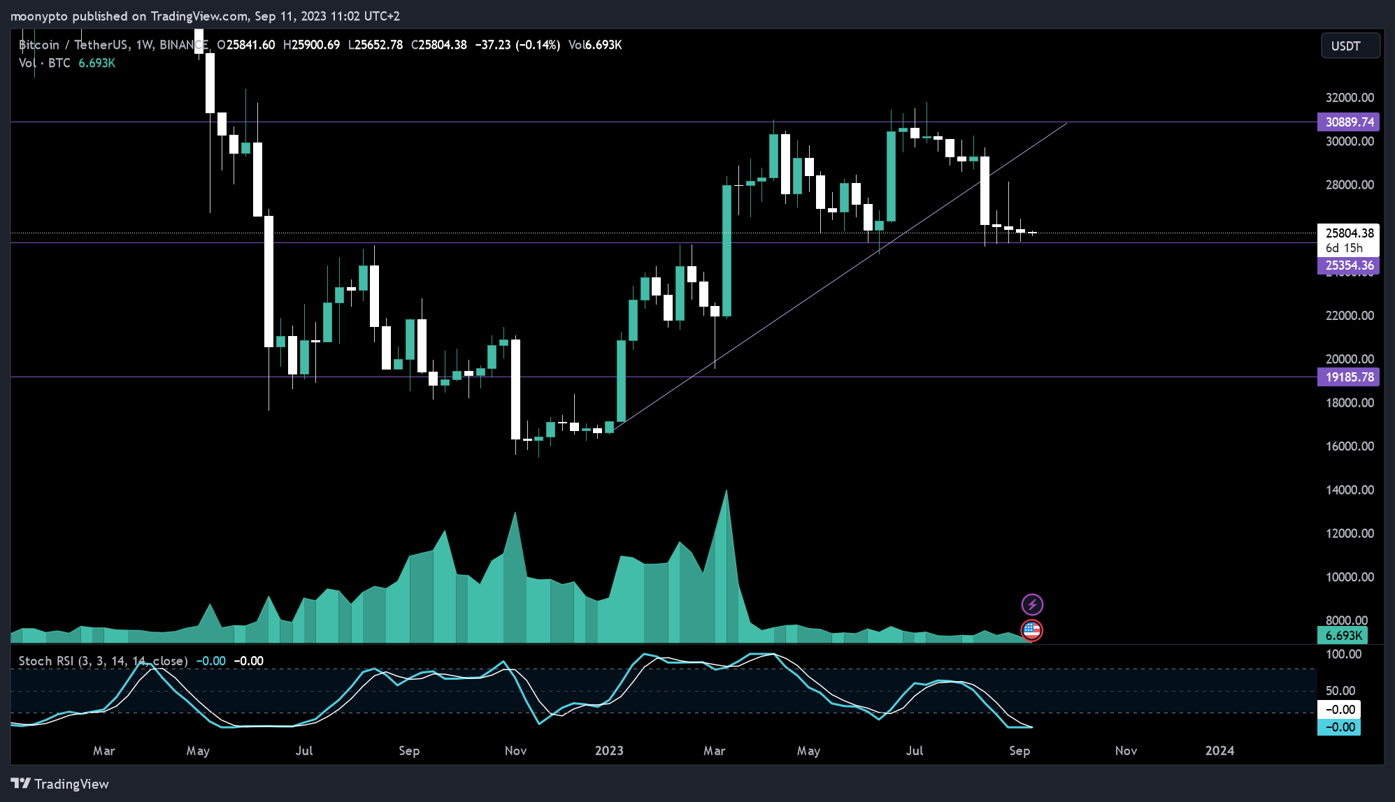 BINANCE:BTCUSDT Chartbild von moonypto