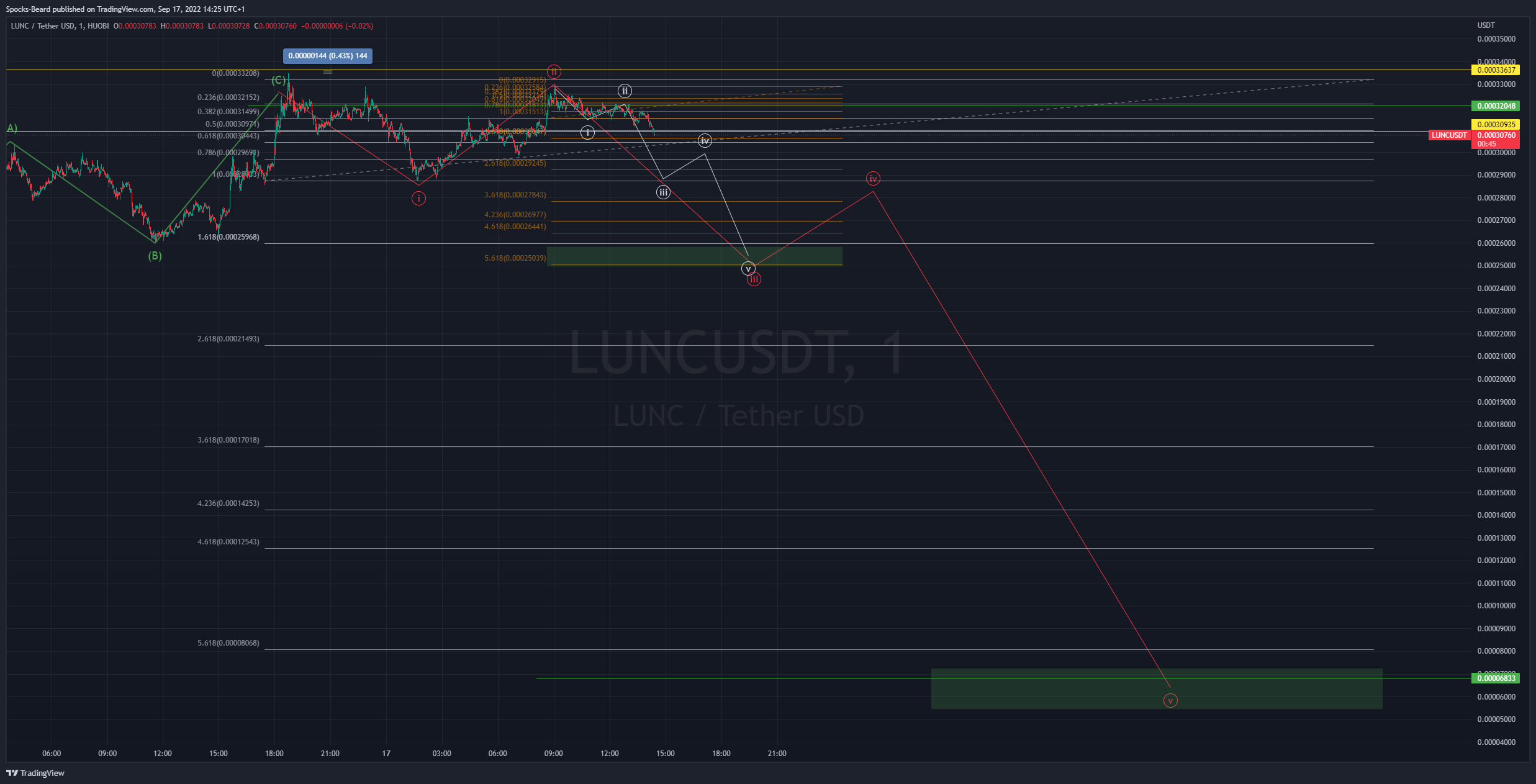HUOBI:LUNCUSDTチャート画像 - Spocks-Beardの投稿