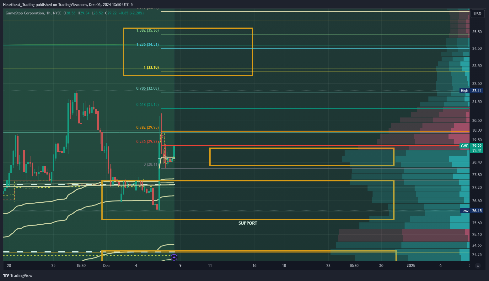 BATS:GME Chart Image by Heartbeat_Trading