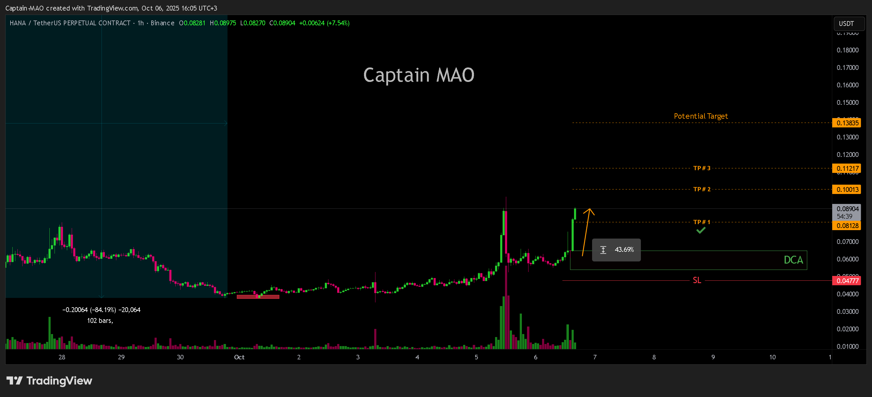 BINANCE:HANAUSDT.P Chart Image by Captain-MAO