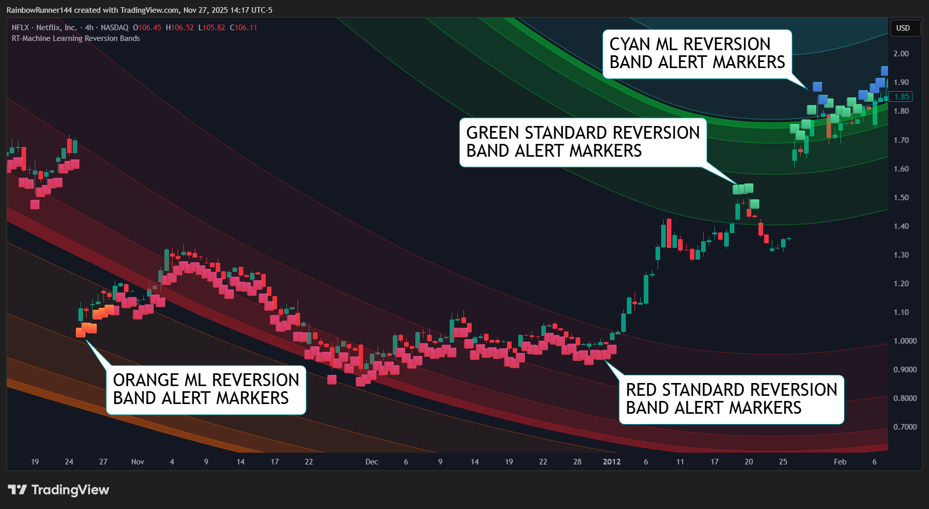BATS:NFLX Chart Image by RainbowRunner144