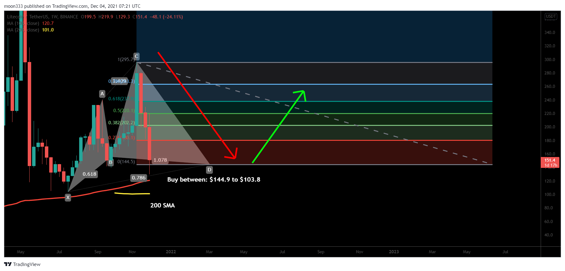 BINANCE:LTCUSDT Chart Image by moon333
