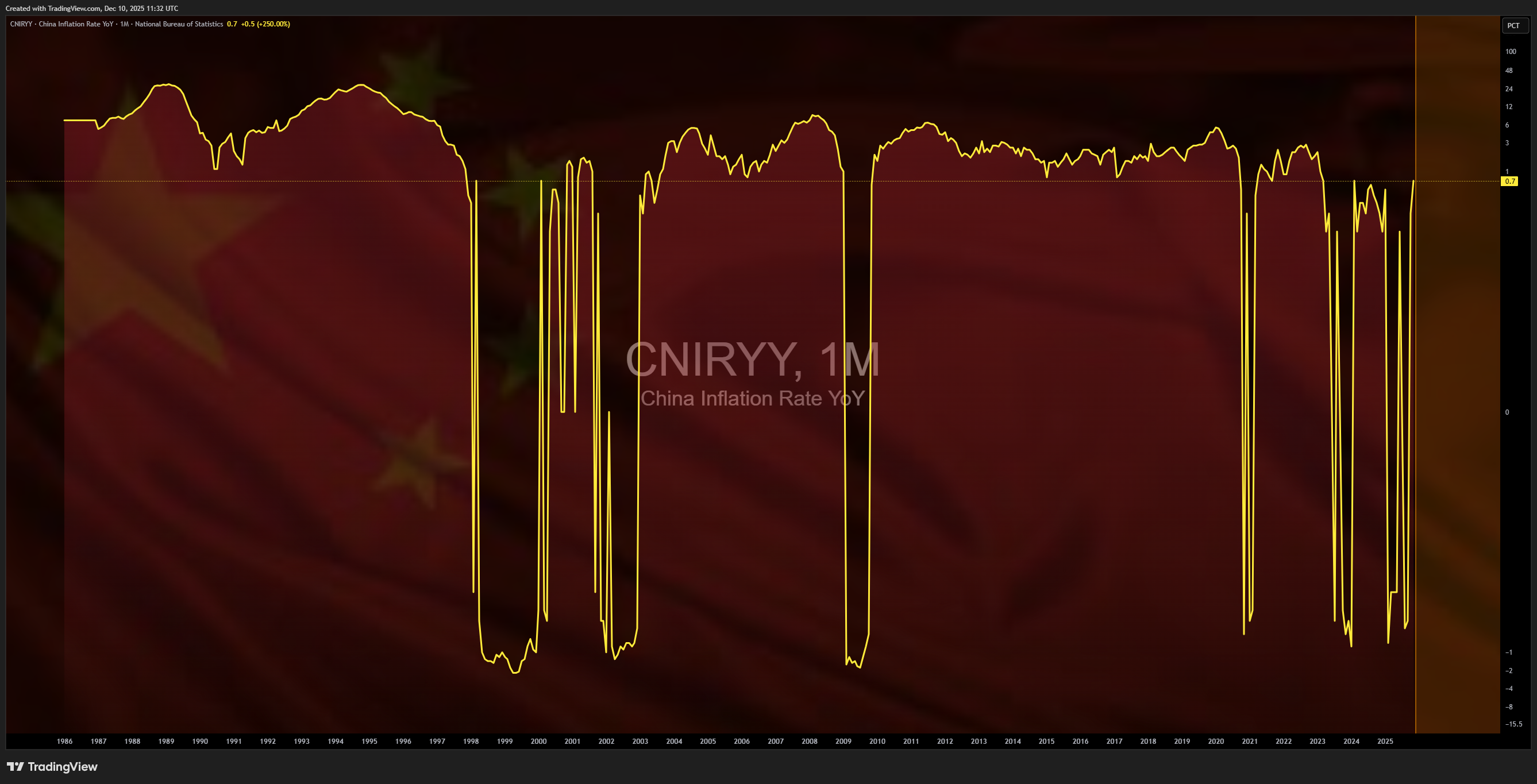 ECONOMICS:CNIRYY Chart Image by Mr_J__fx