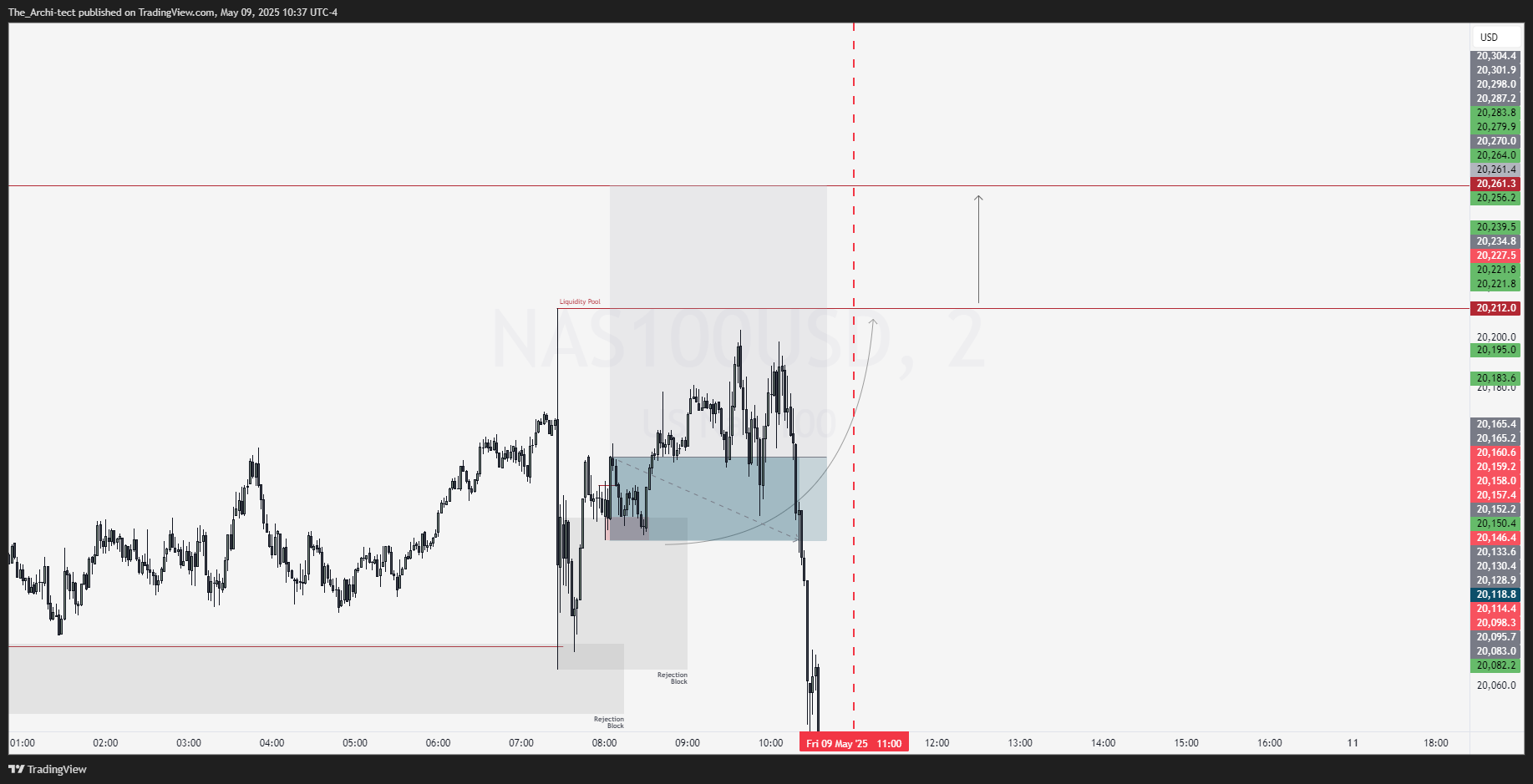 OANDA:NAS100USD Chart Image by The_Archi-tect