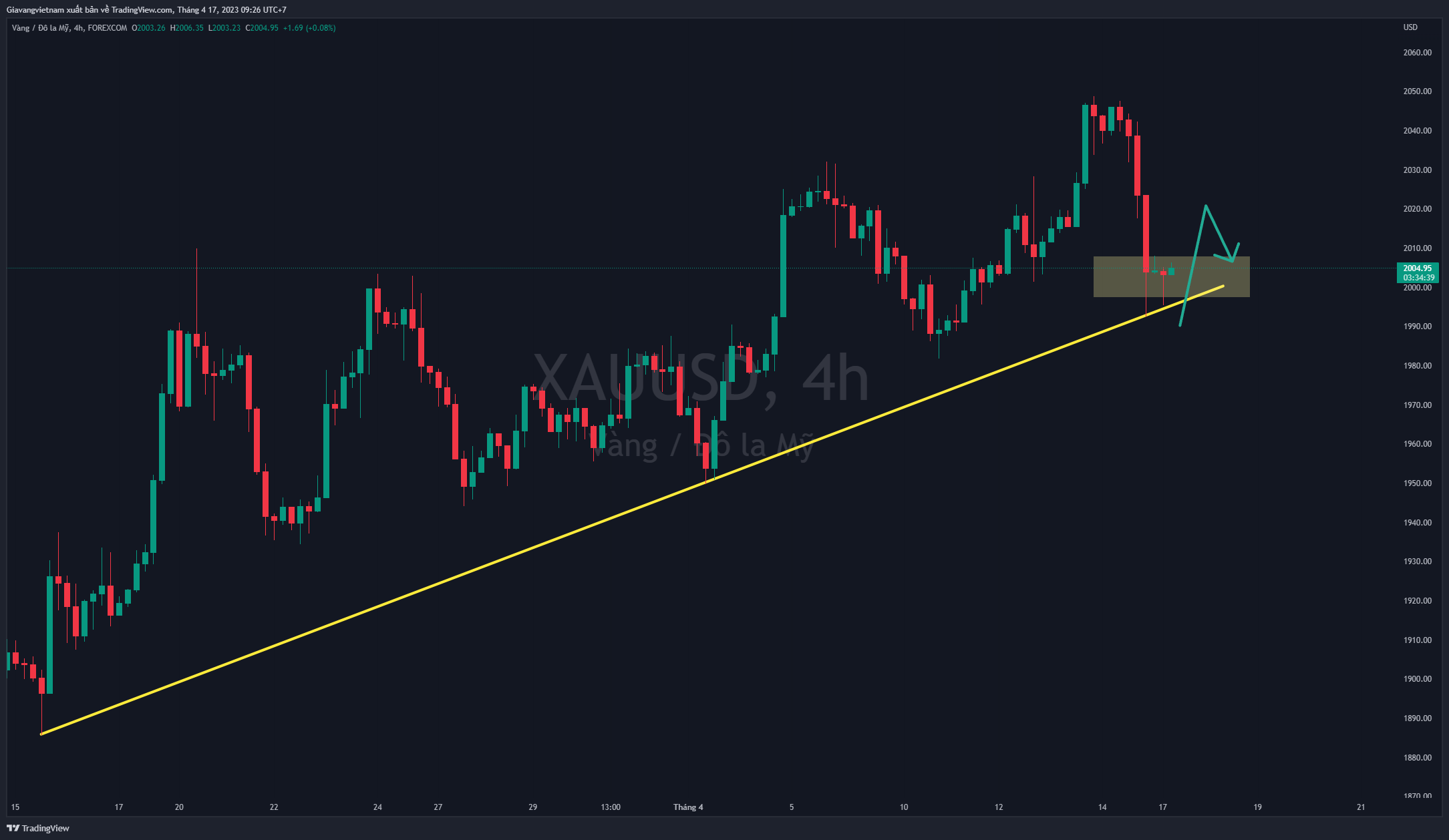 FOREXCOM:XAUUSD Chart Image by Giavangvietnam