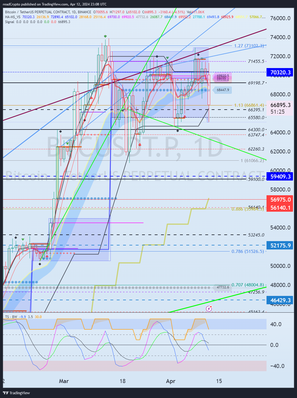BINANCE:BTCUSDT.P Chart Image by readCrypto