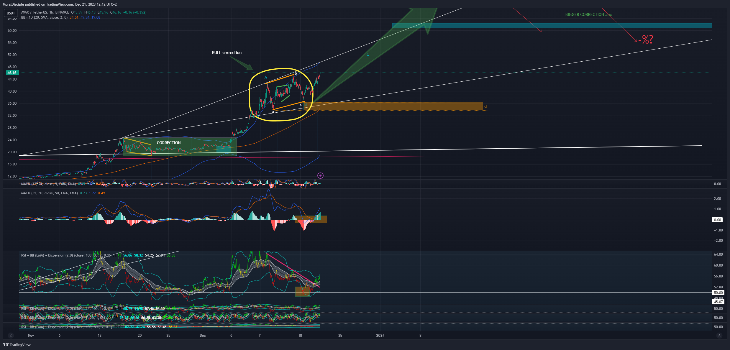 BINANCE:AVAXUSDT Chart Image by MoralDisciple