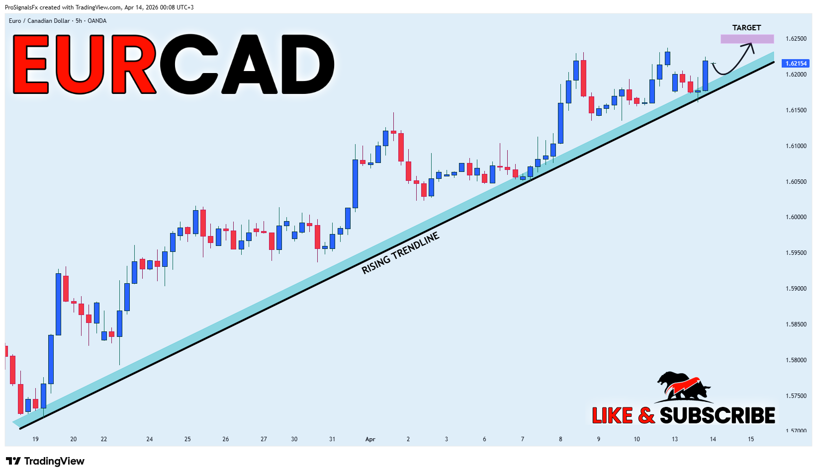 OANDA:EURCAD Image du graphique par ProSignalsFx