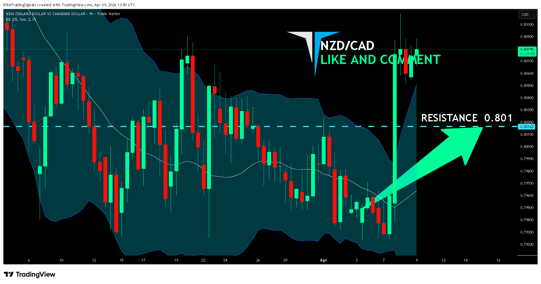 TRADENATION:NZDCAD Chart Image by EliteTradingSignals