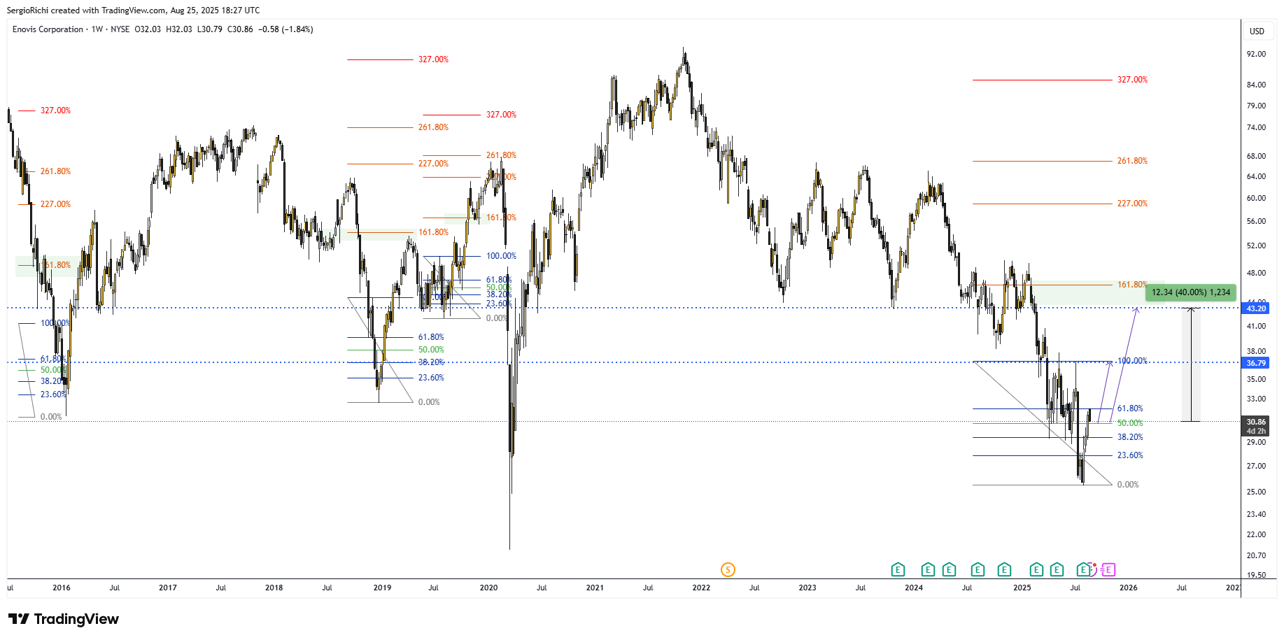 BATS:ENOV Chart Image by StockWhaleX