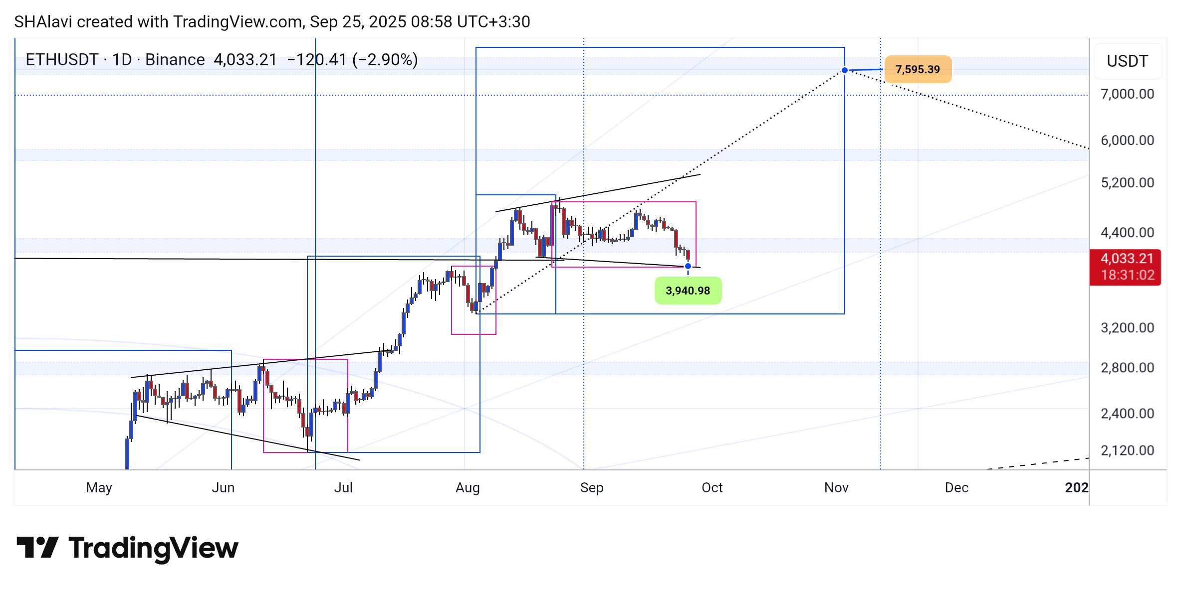 BINANCE:ETHUSDT Chart Image by SHAlavi