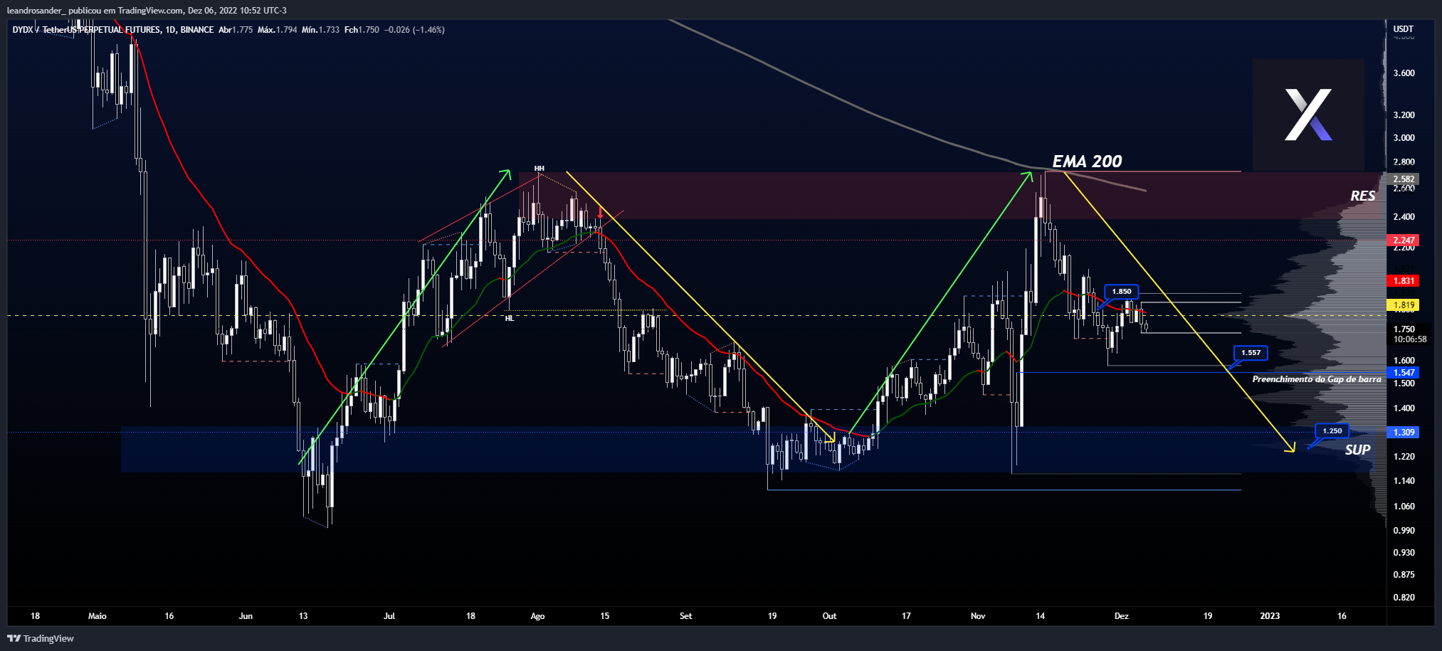 BINANCE:DYDXUSDTPERP Chart Image by leandrosander_