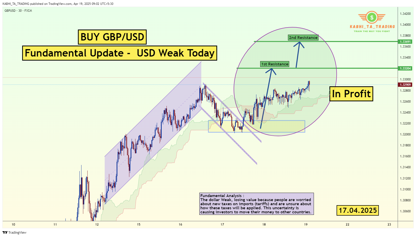 FX:GBPUSD Chart Image by KABHI_TA_TRADING