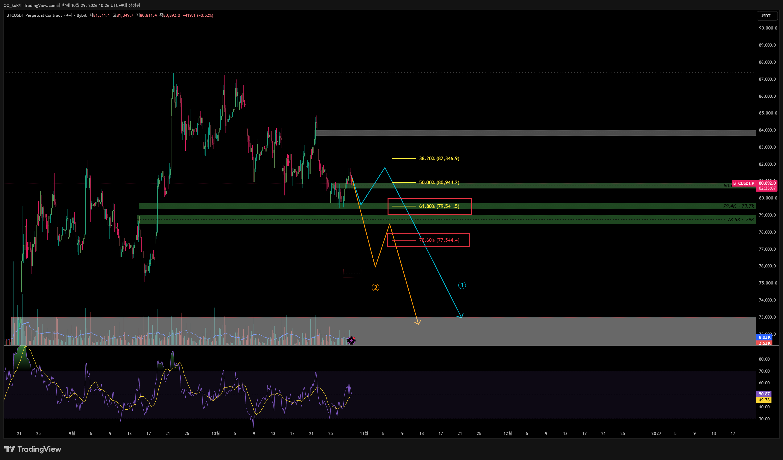 BYBIT:BTCUSDT.P Chart Image by OO_koR