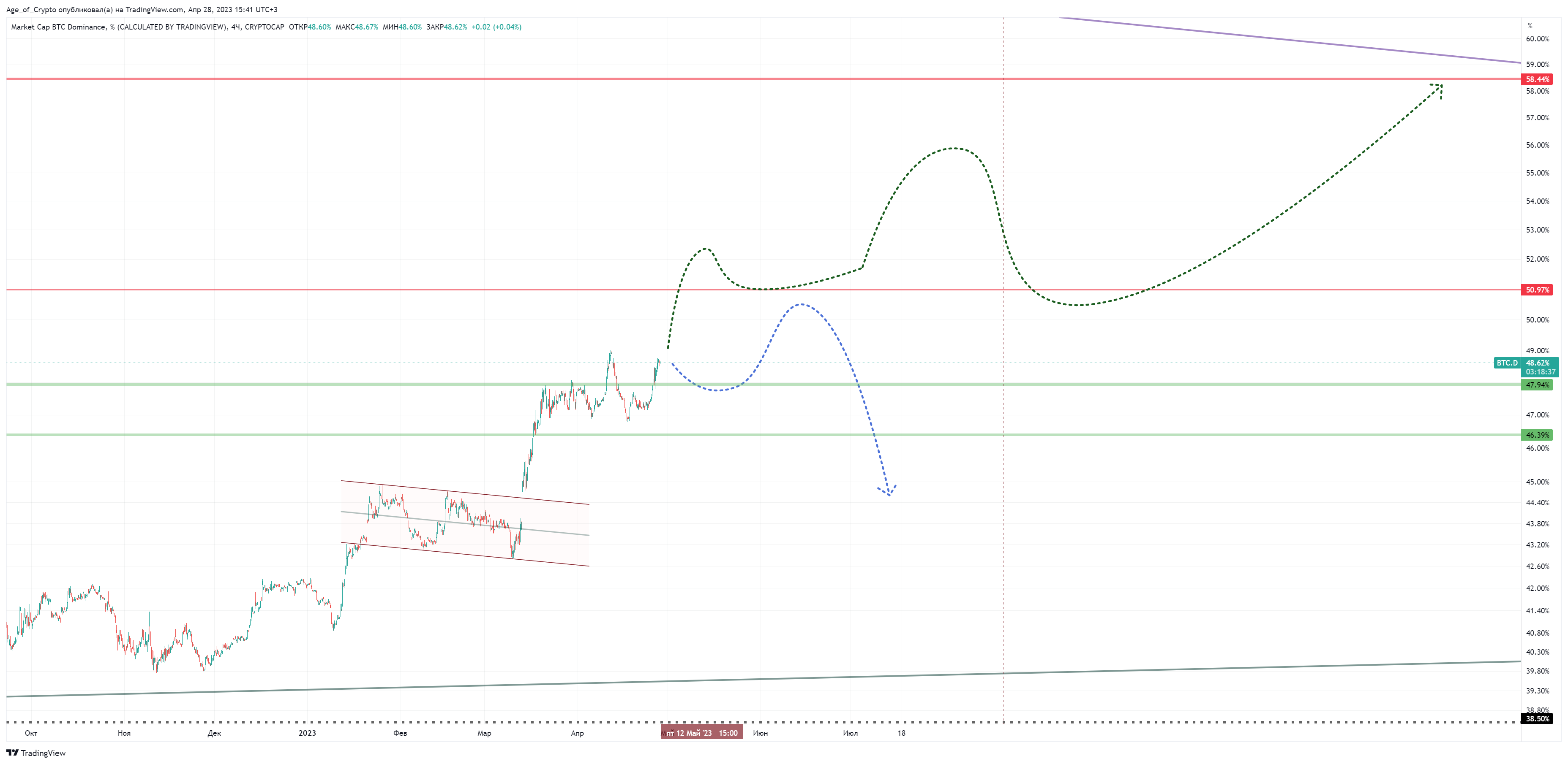CRYPTOCAP:BTC.D Chart Image by Age_of_Crypto