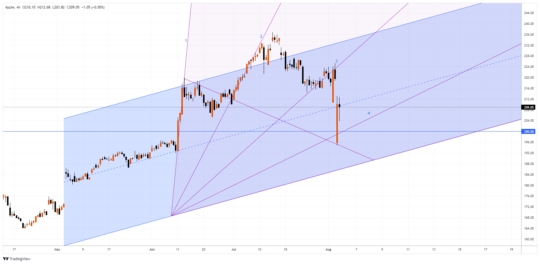 AAPL Снимок графика