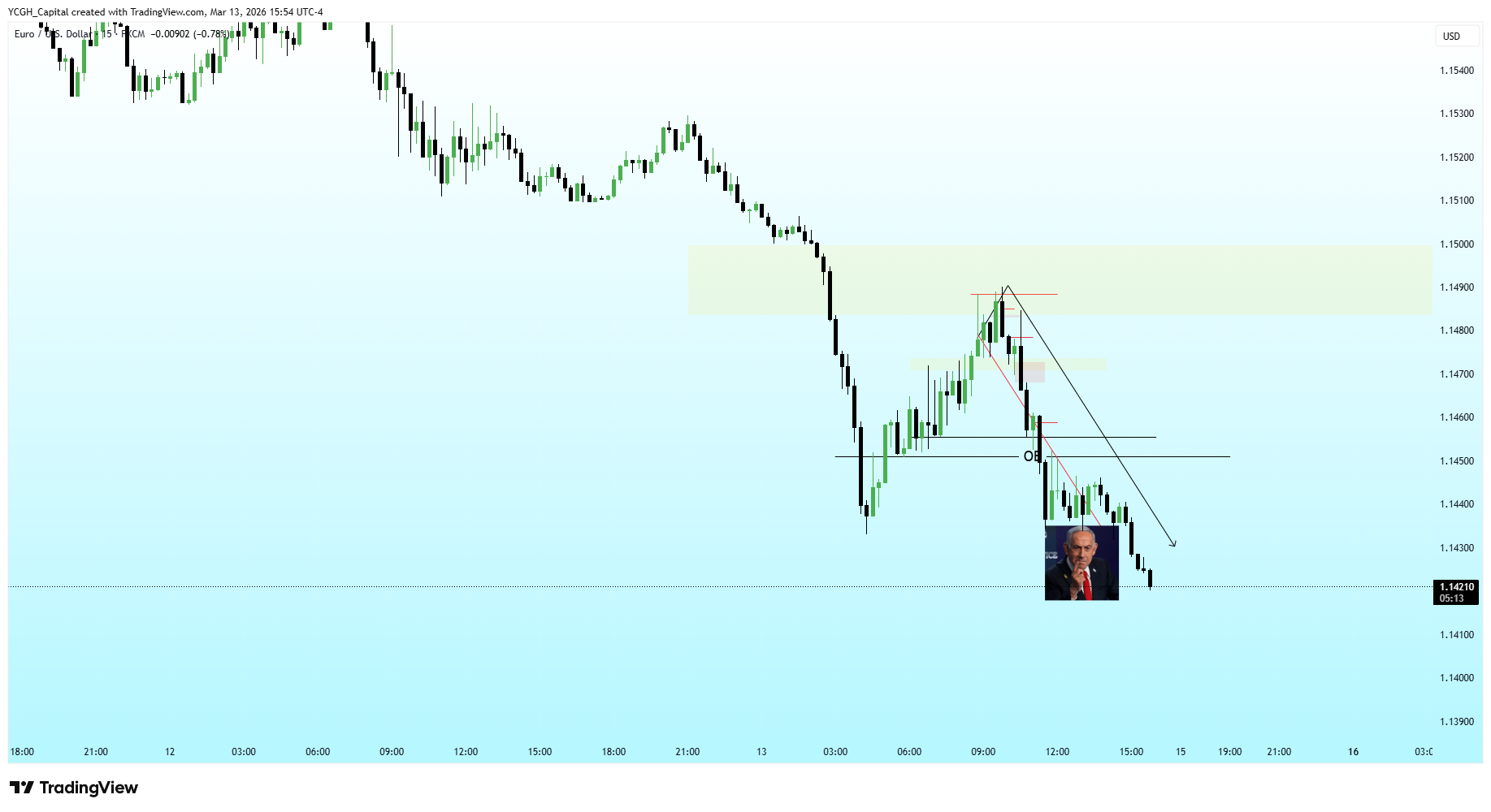 FX:EURUSD Chart Image by YCGH_Capital