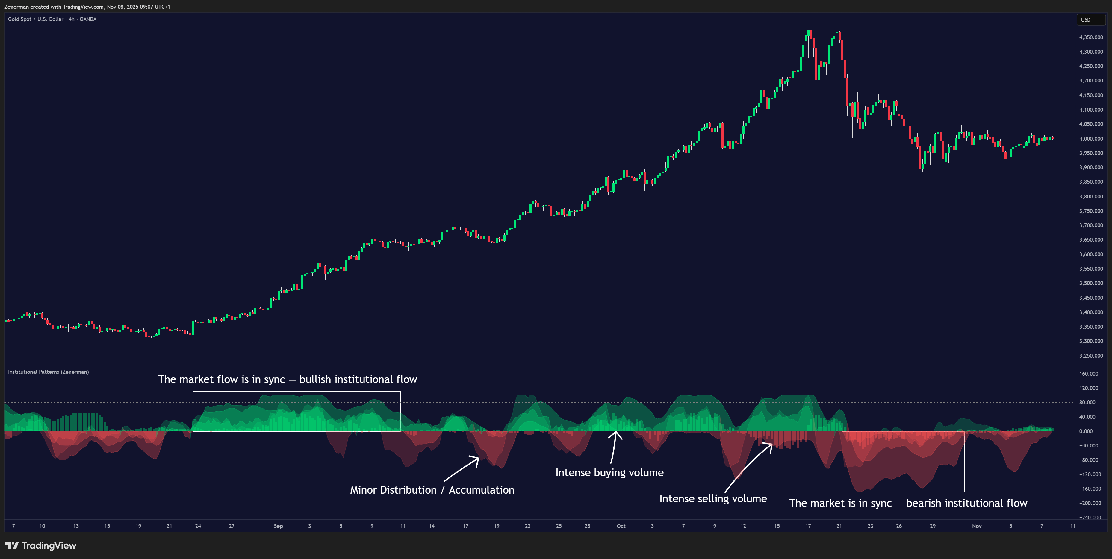 OANDA:XAUUSD Chart Image by Zeiierman