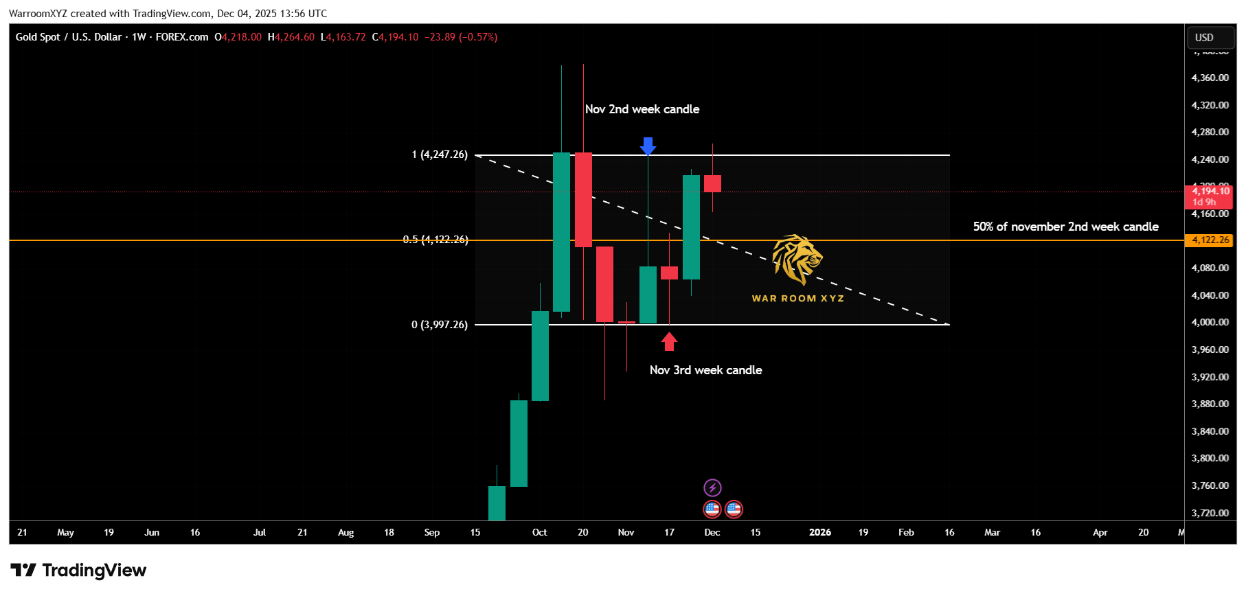 FOREXCOM:XAUUSD Ảnh biểu đồ của WarroomXYZ