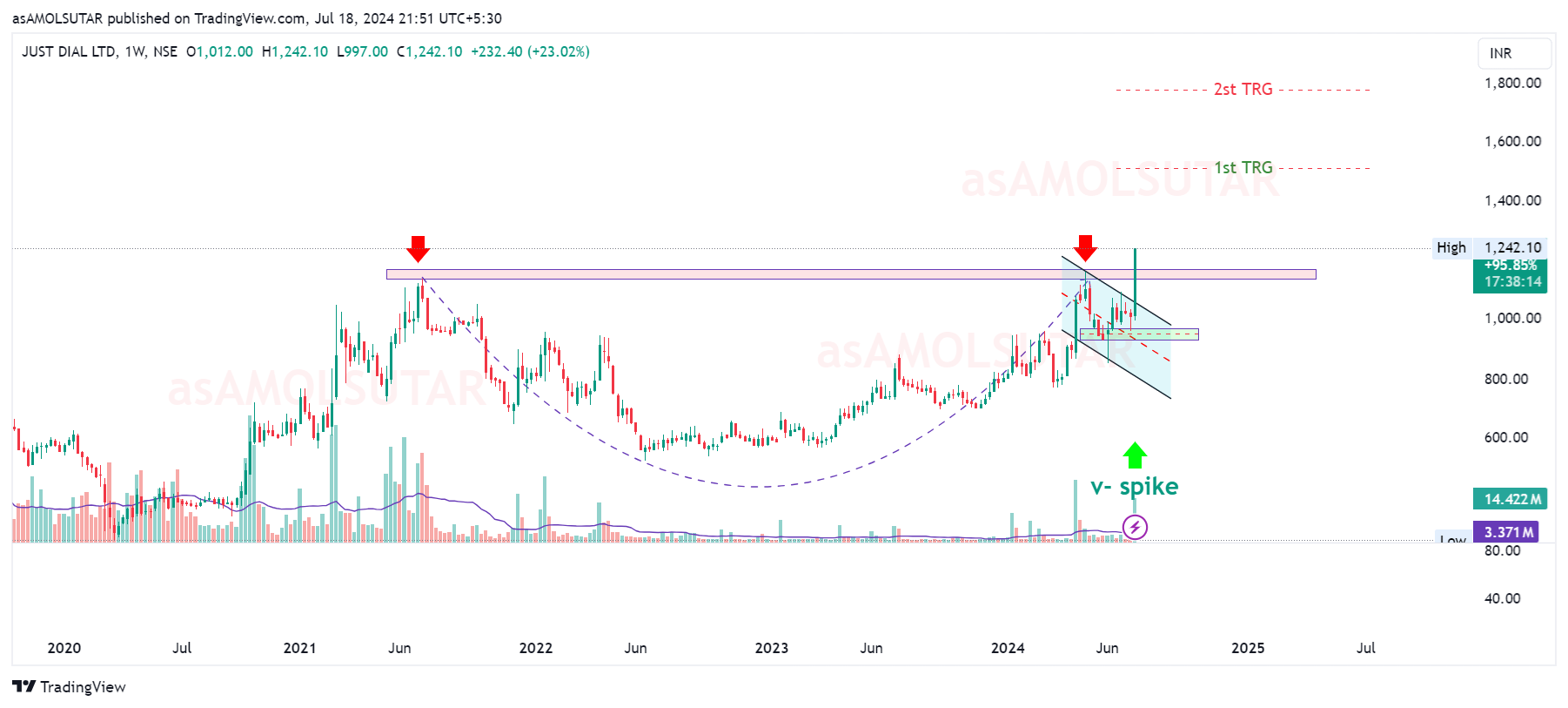 NSE:JUSTDIAL Chart Image by asAMOLSUTAR