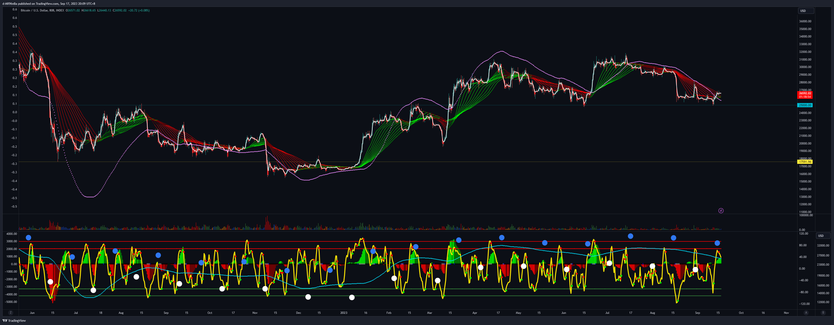 INDEX:BTCUSD Chart Image by d-MR96nBa