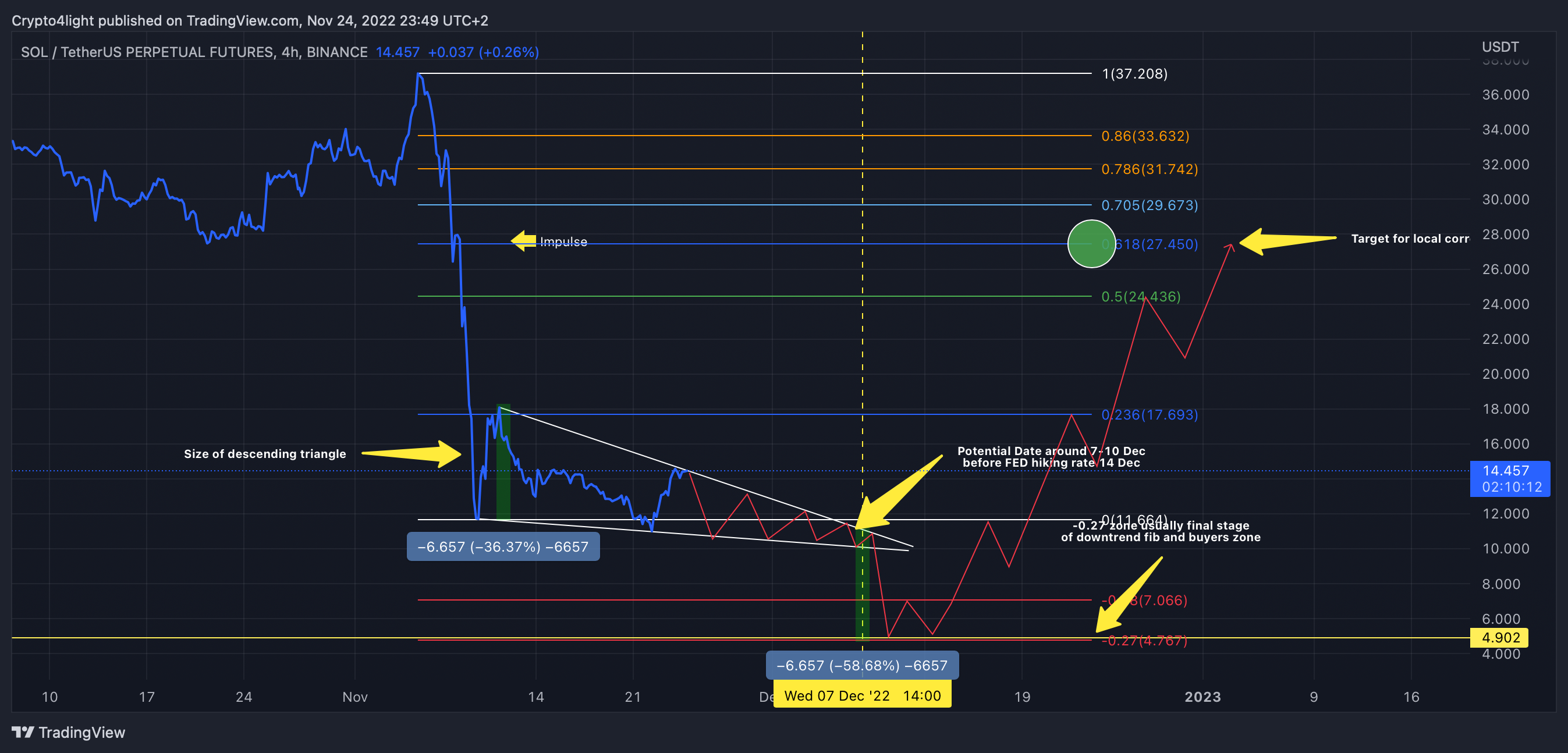 BINANCE:SOLUSDTPERP Chart Image by Crypto4light