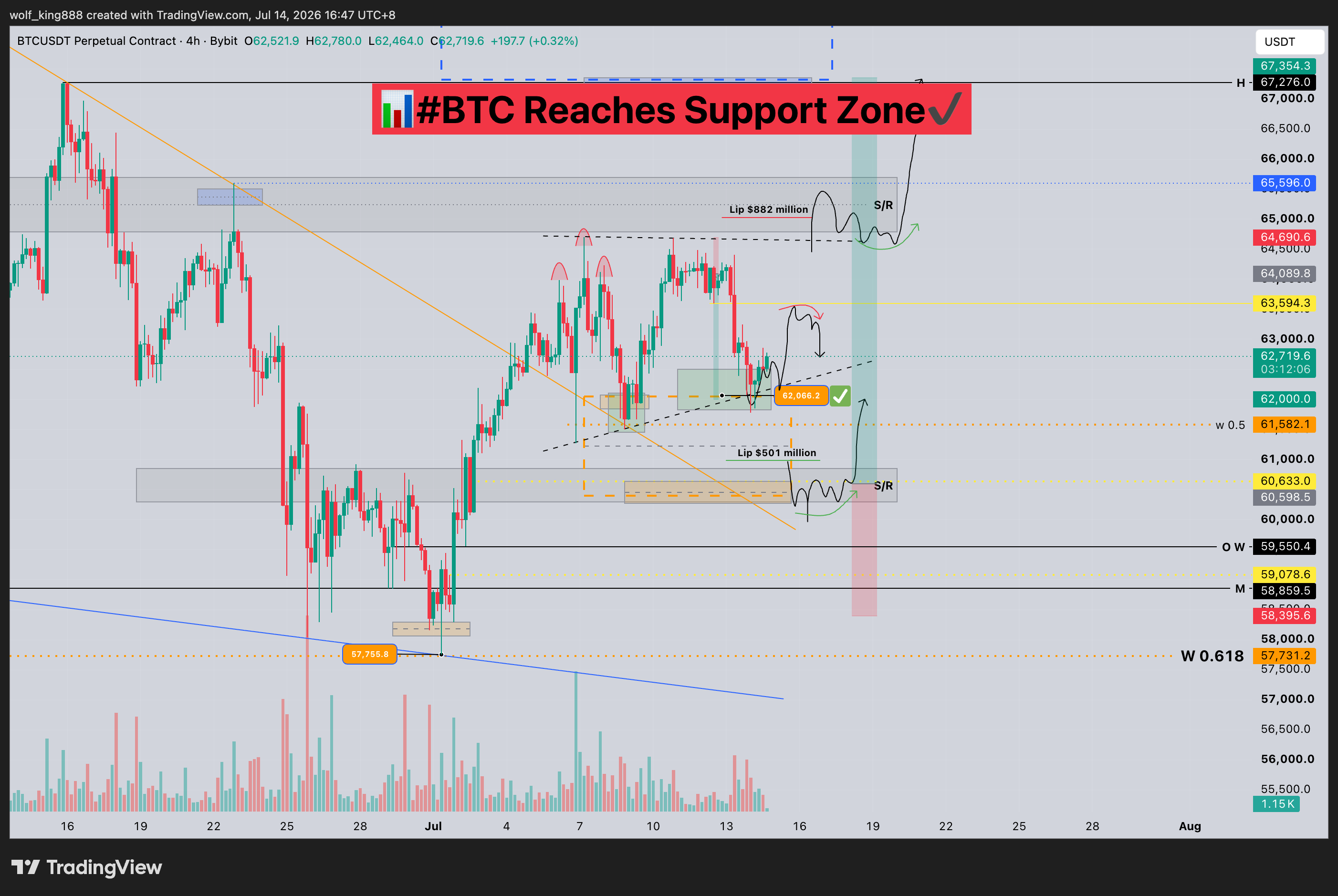 BYBIT:BTCUSDT.P Chart Image by wolf_king888