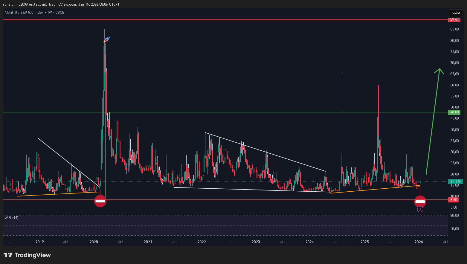 CBOE_DLY:VIX Chart Image by ronaldinho2099