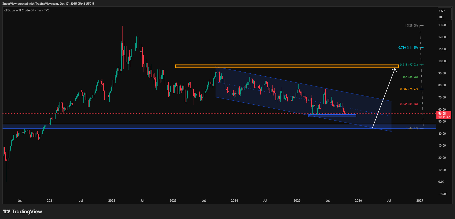TVC:USOIL Chart Image by ZuperView