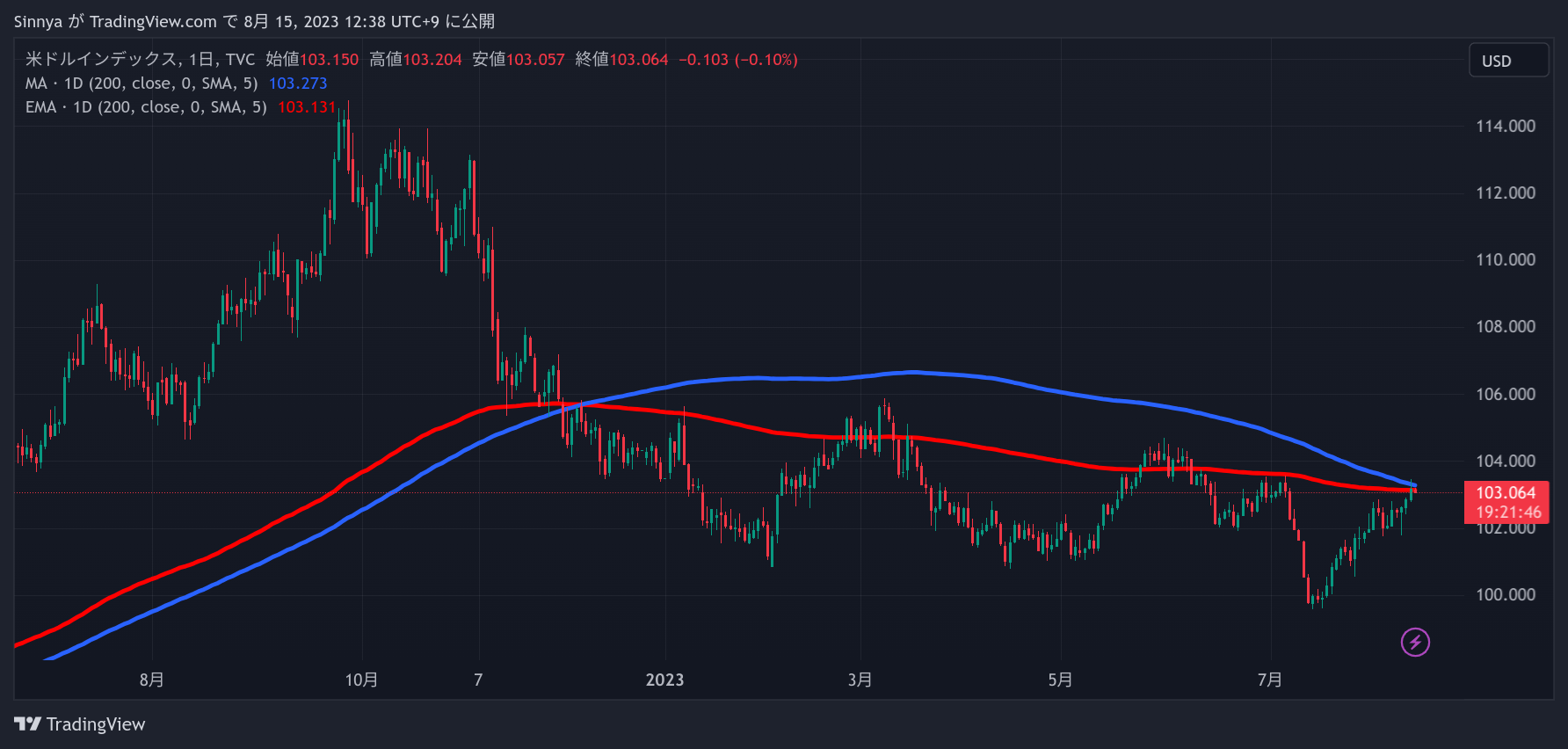TVC:DXY Chart Image by Sinnya