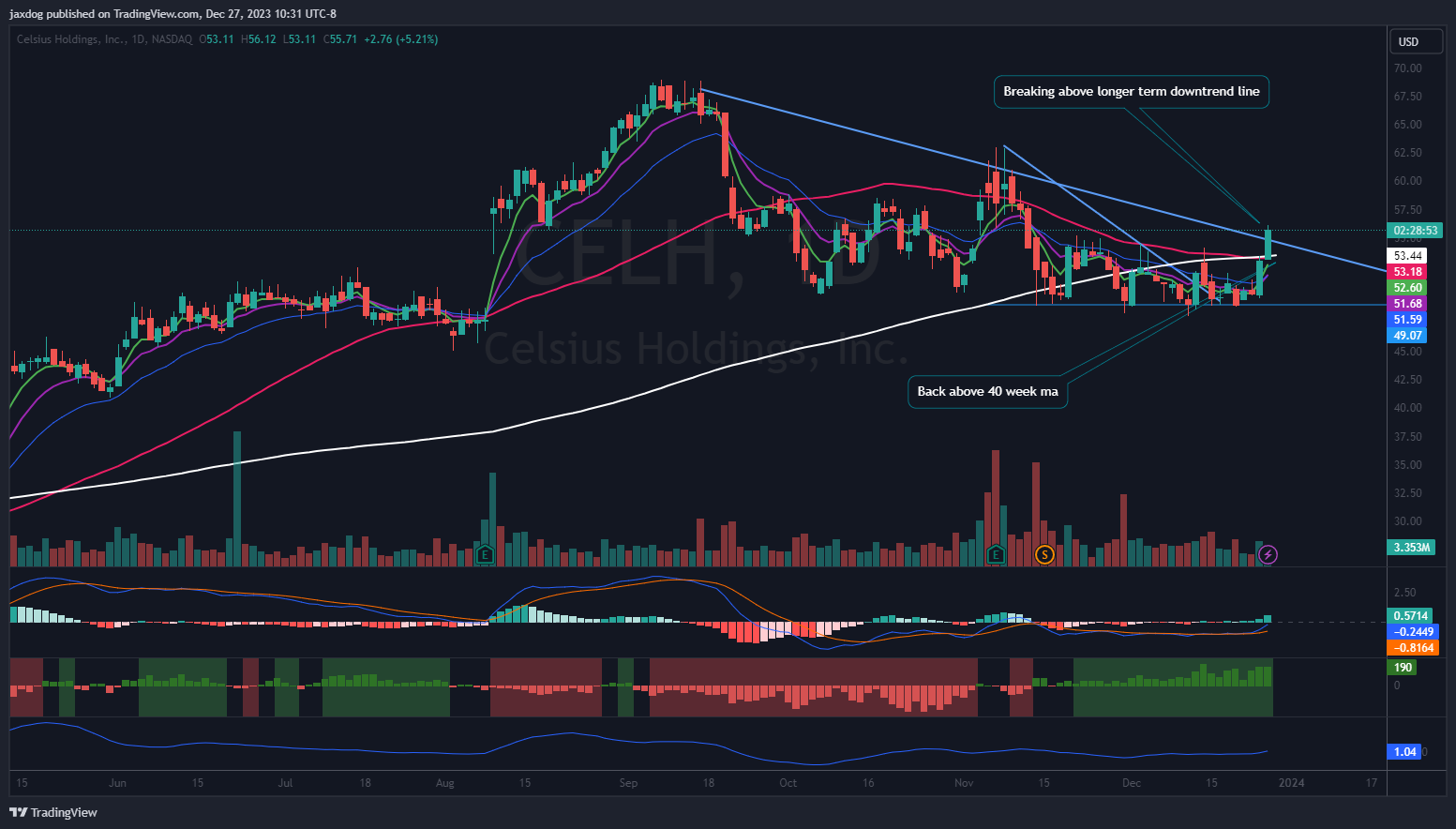 NASDAQ:CELH Chart Image by Brent_Calver