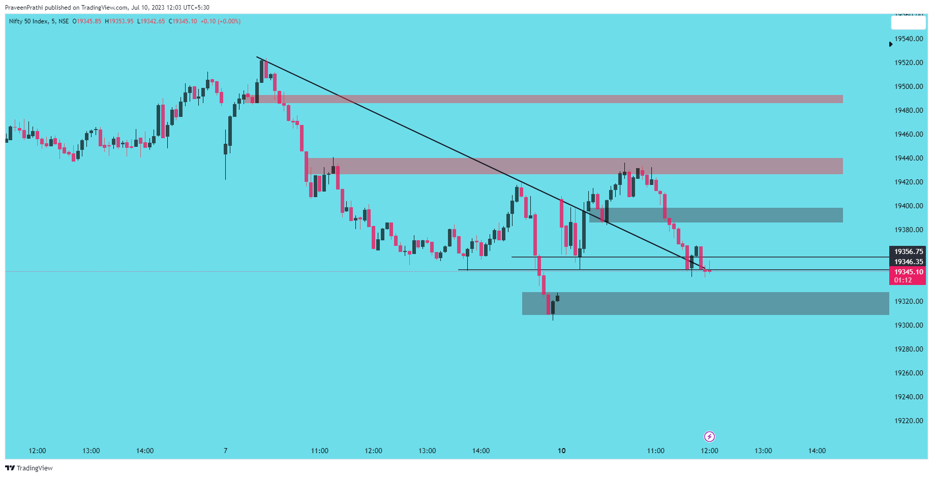 NSE:NIFTY Chart Image by IIT-Trader