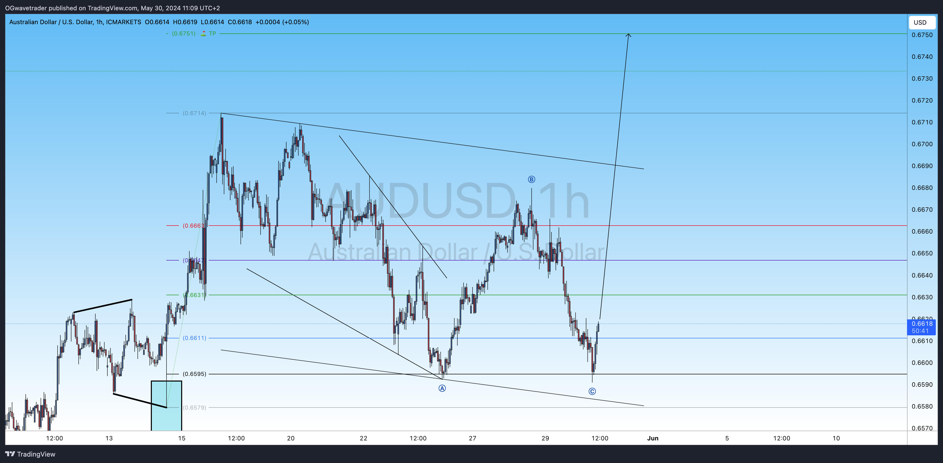 ICMARKETS:AUDUSD Immagine del grafico by OGwavetrader