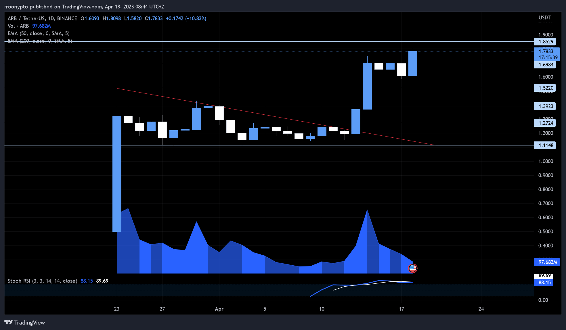 BINANCE:ARBUSDT Chart Image by moonypto