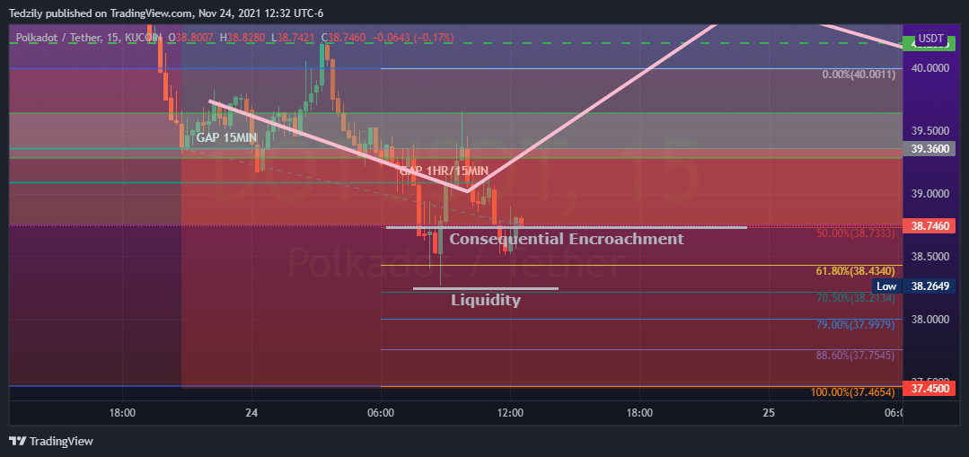 KUCOIN:DOTUSDT Chart Image by BodiesXWix