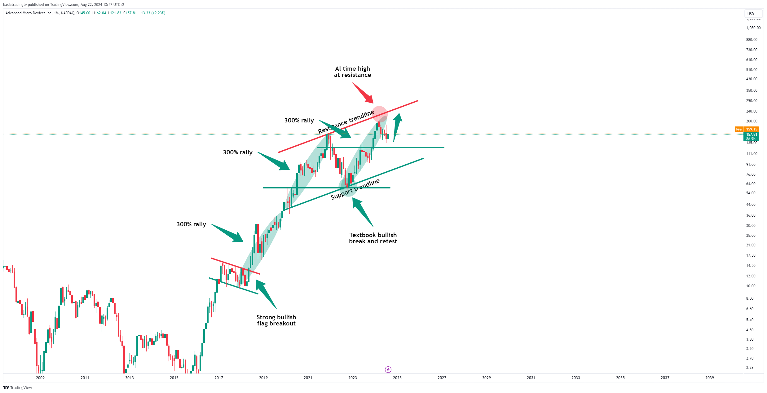 BATS:AMD Chart Image by TheTraderPhil