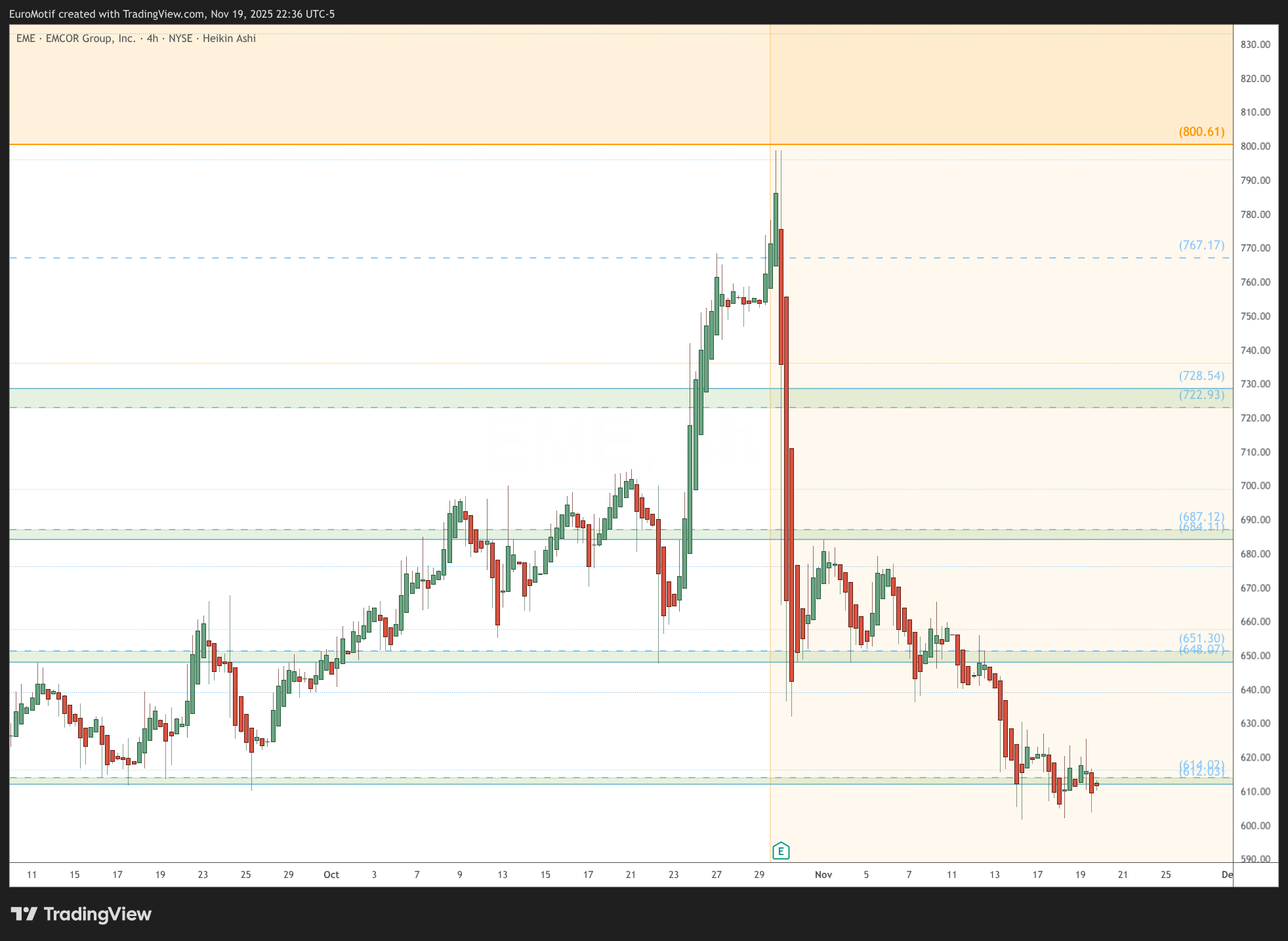 BATS:EME Chart Image by EuroMotif