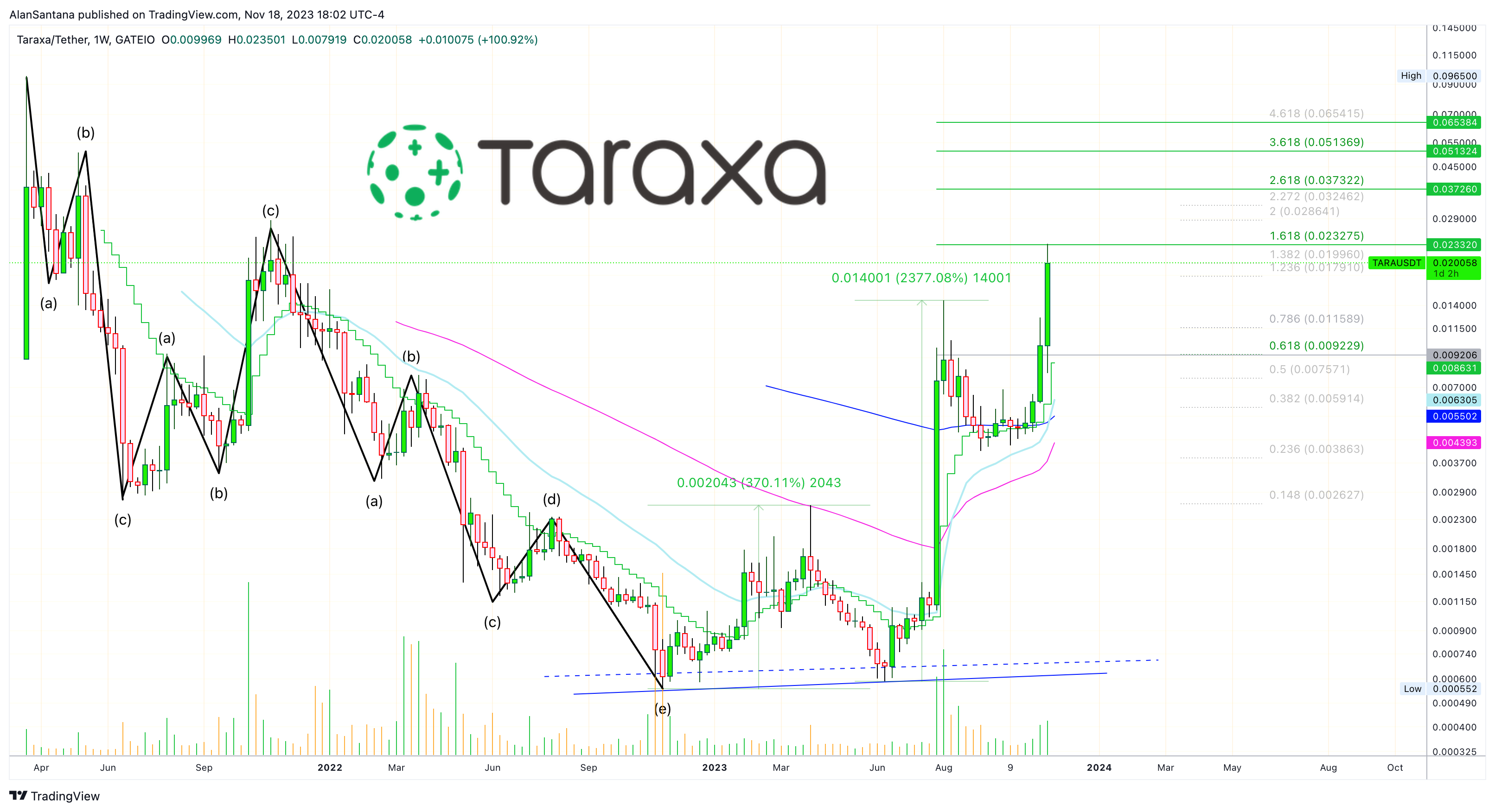 GATEIO:TARAUSDTチャート画像 - MasterAnandaの投稿