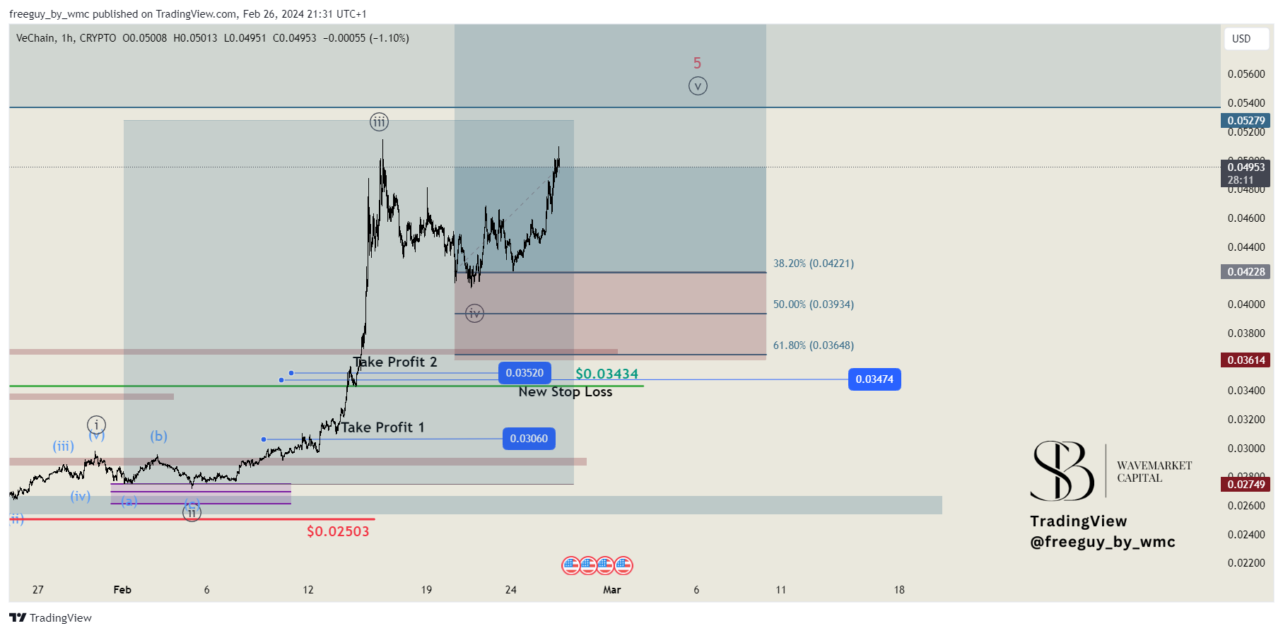 CRYPTO:VETUSD Chart Image by freeguy_by_wmc