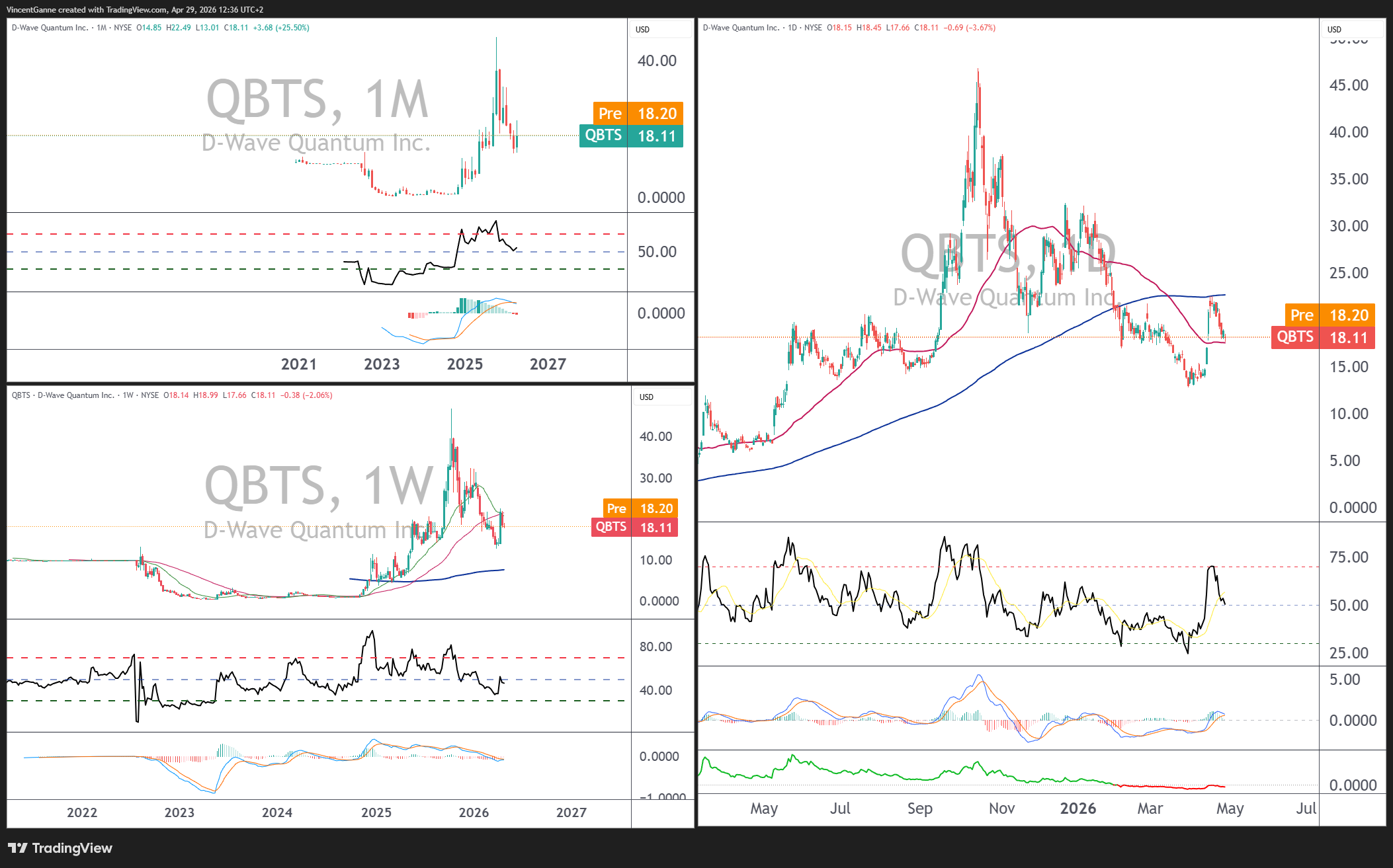 BATS:QBTS Chart Image by VincentGanne