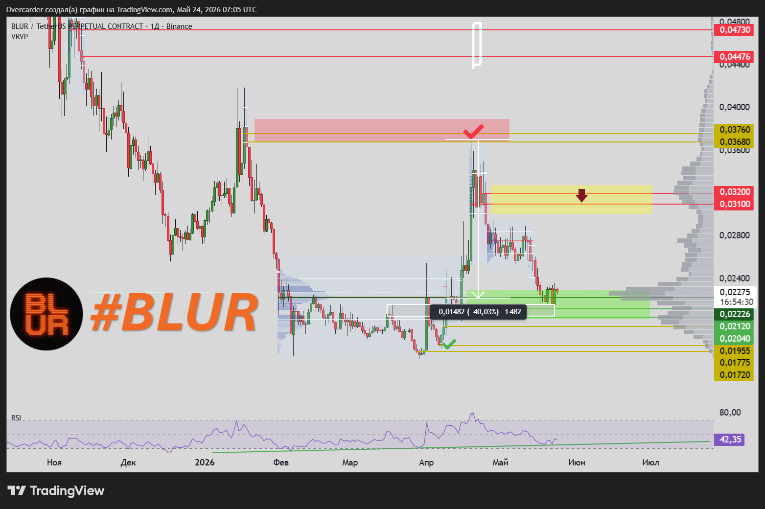 BINANCE:BLURUSDT.P Chart Image by Overcarder